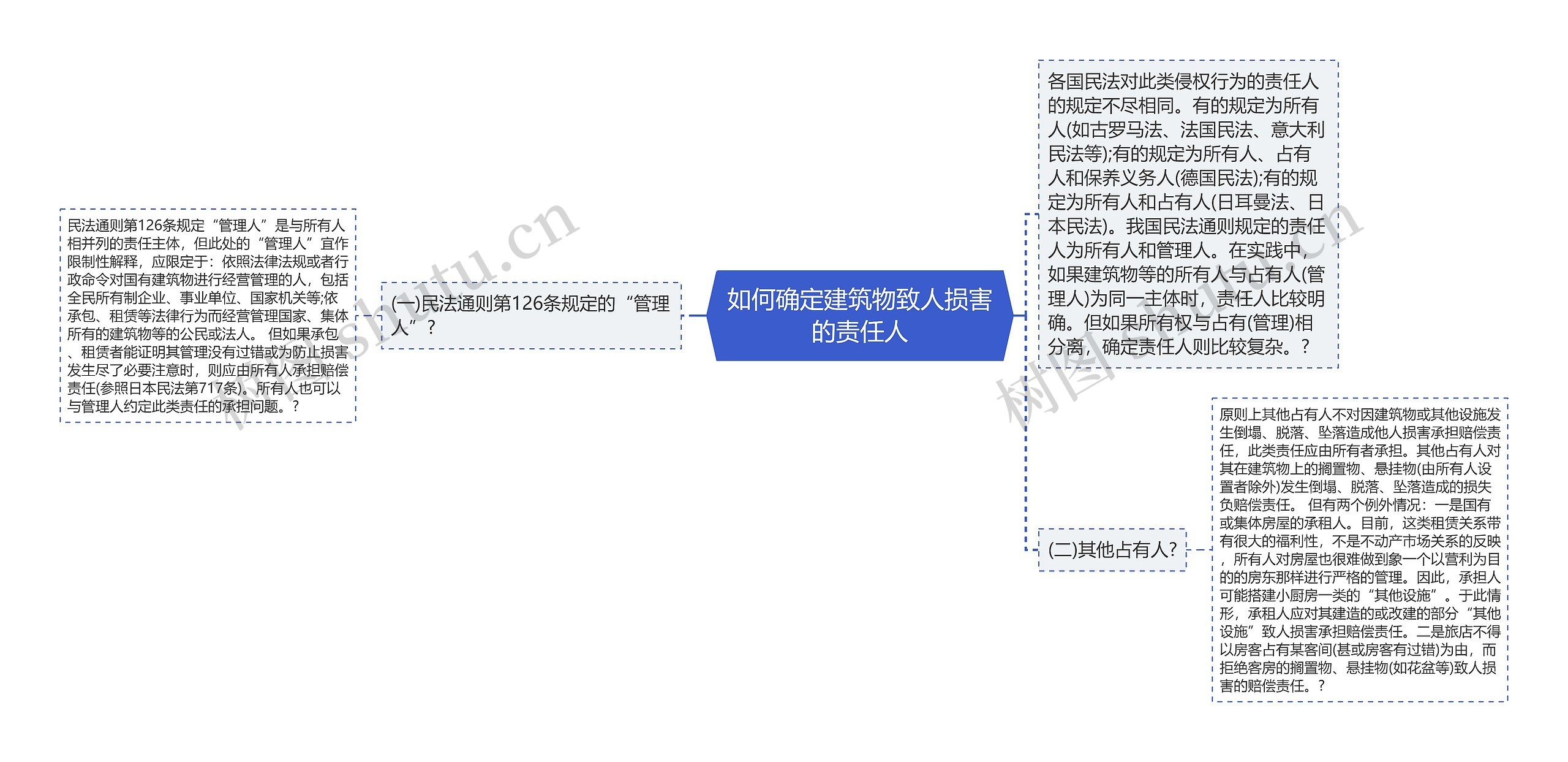 如何确定建筑物致人损害的责任人思维导图