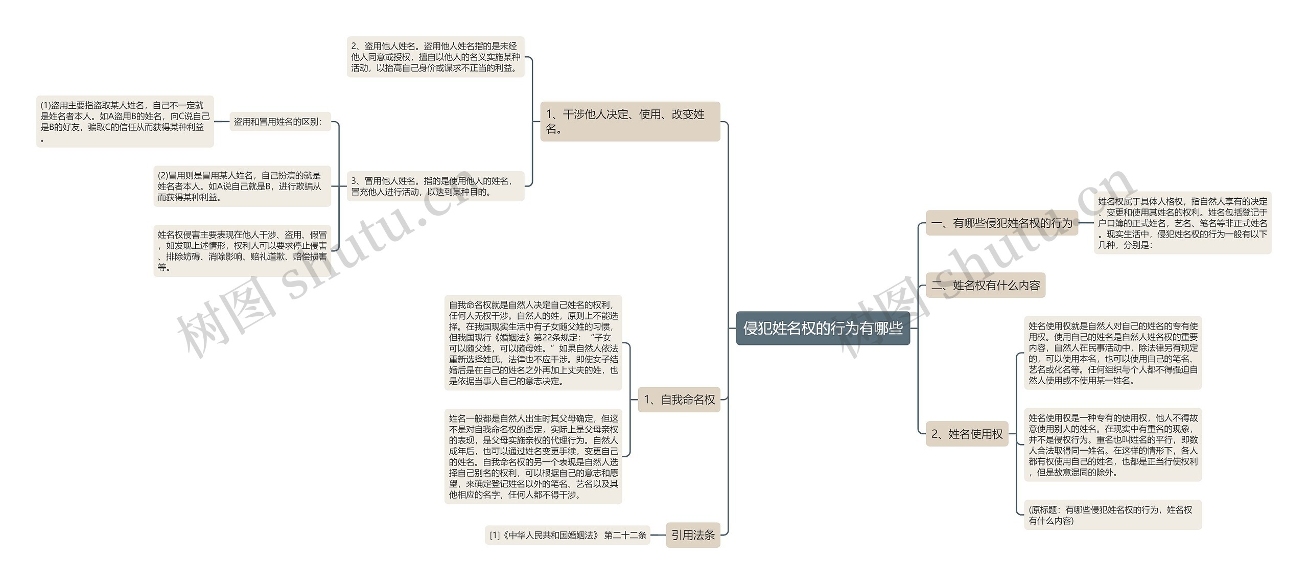 侵犯姓名权的行为有哪些思维导图