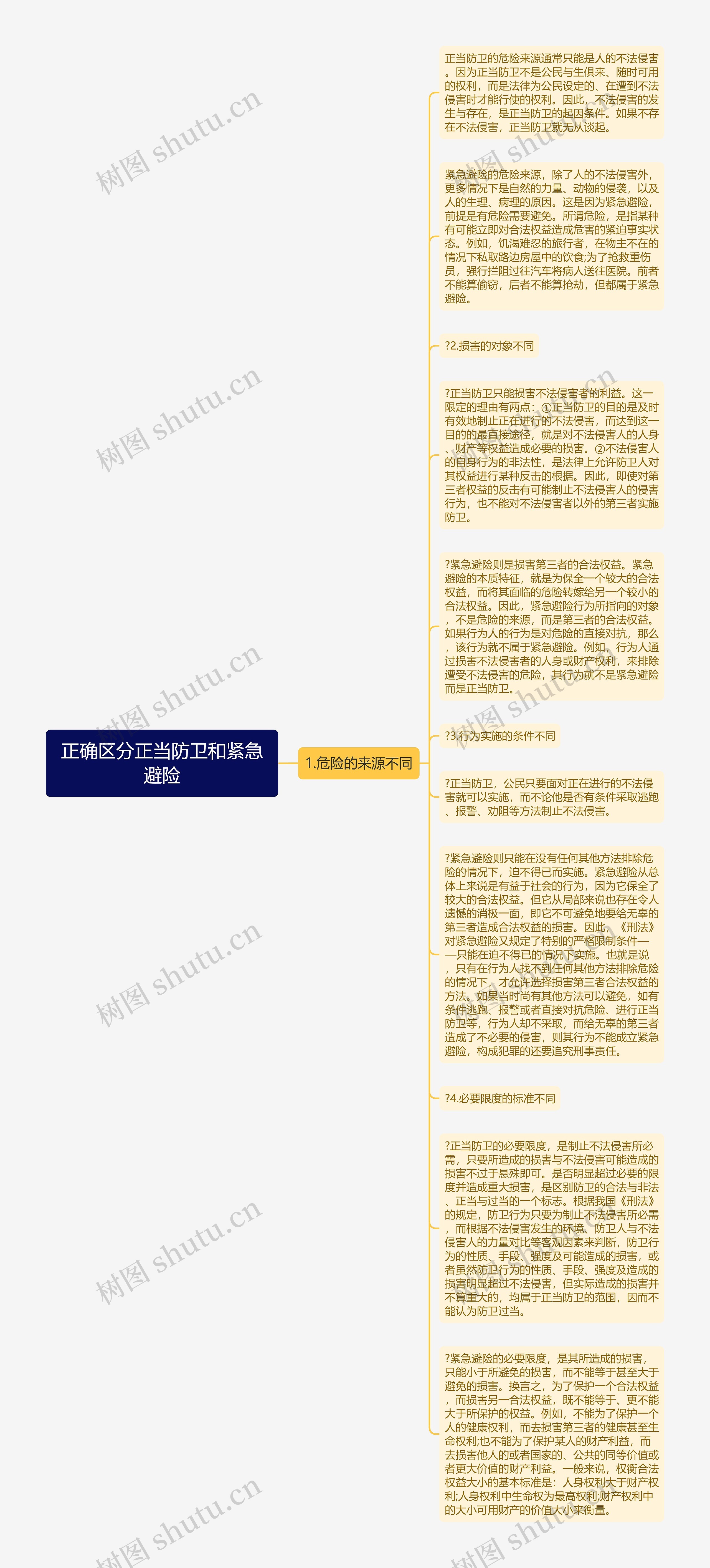 正确区分正当防卫和紧急避险思维导图