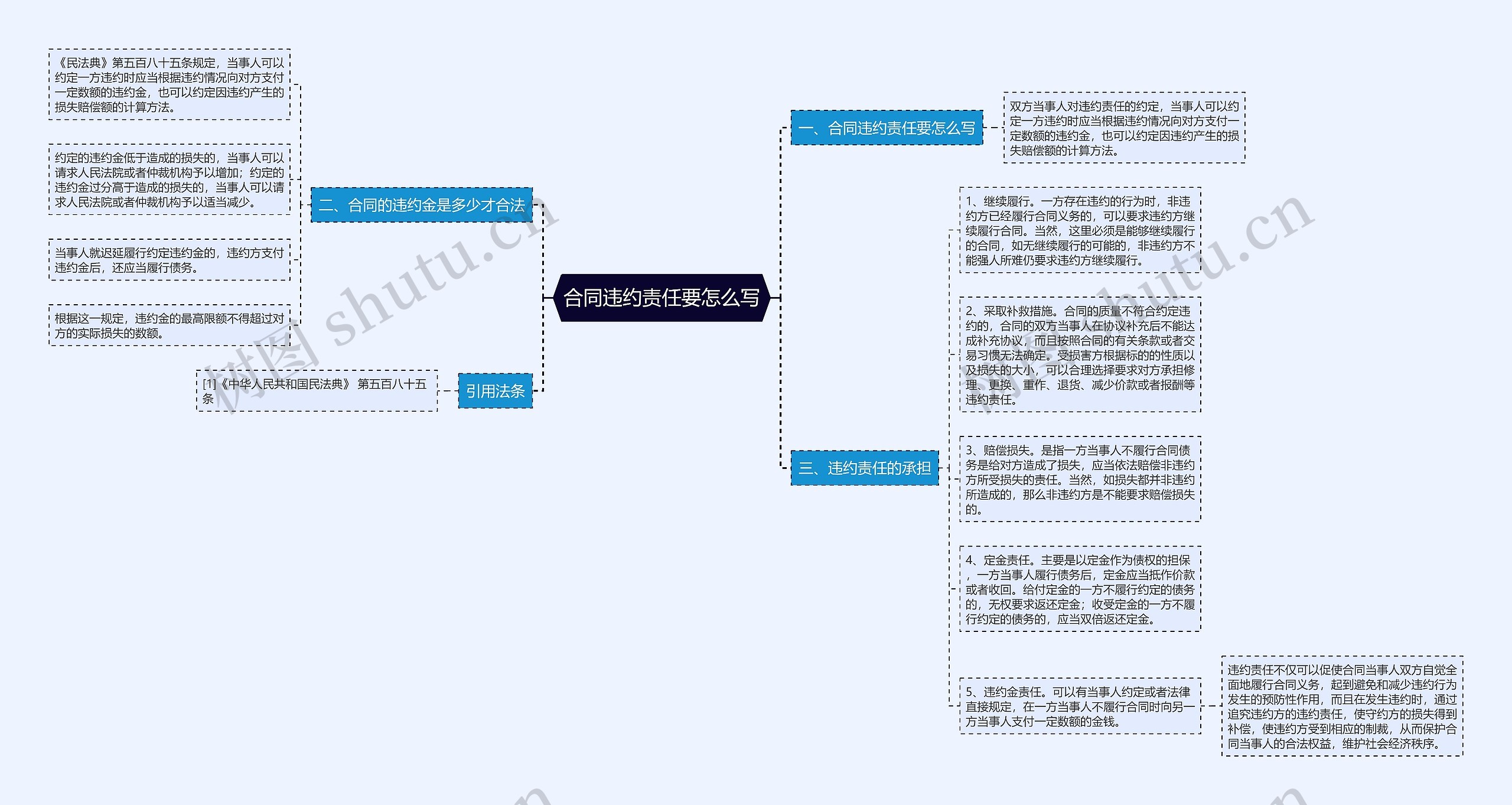 合同违约责任要怎么写思维导图