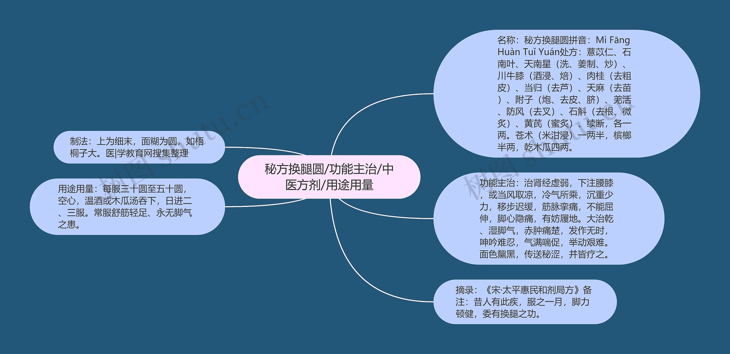 秘方换腿圆/功能主治/中医方剂/用途用量