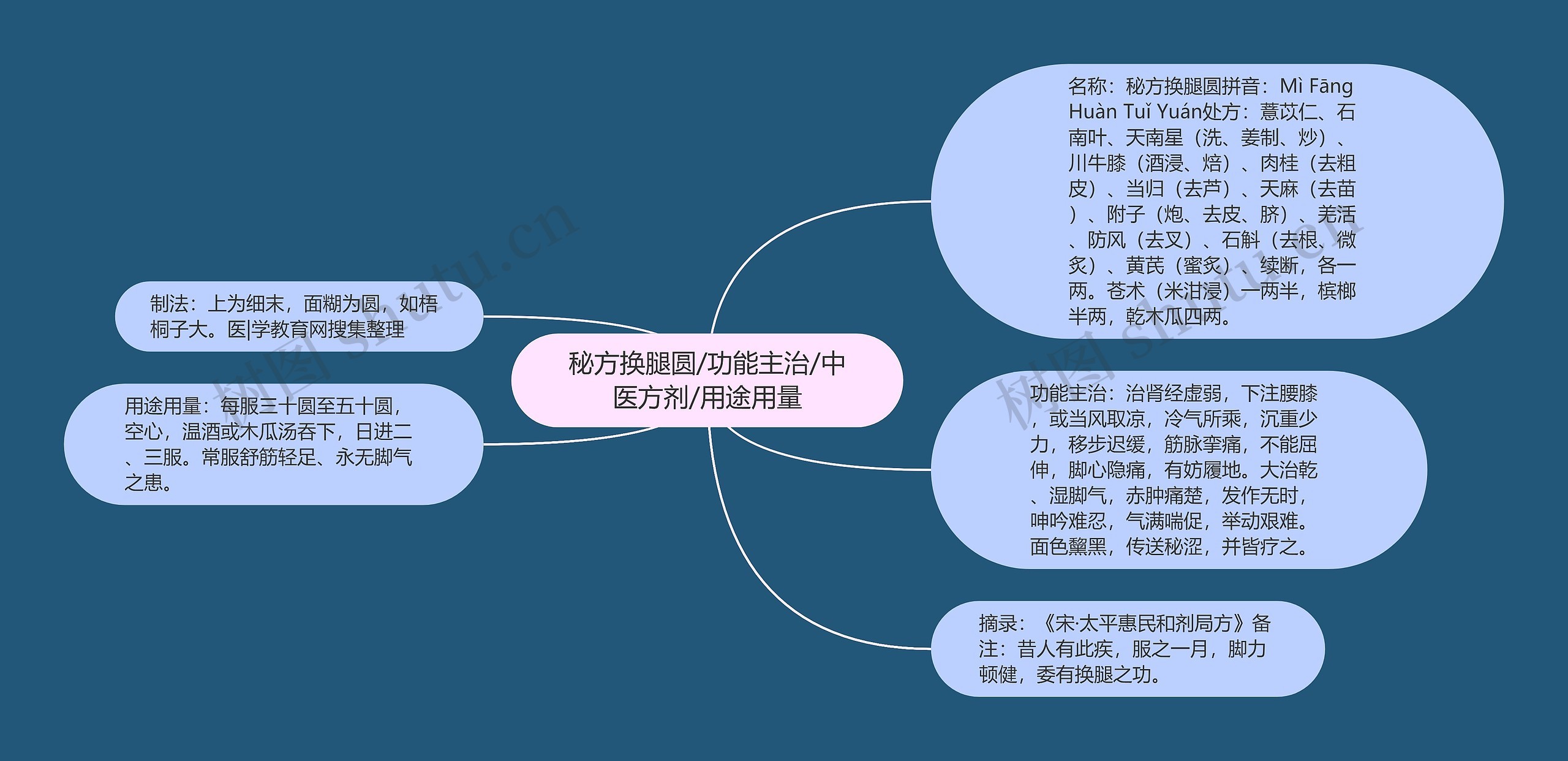 秘方换腿圆/功能主治/中医方剂/用途用量思维导图