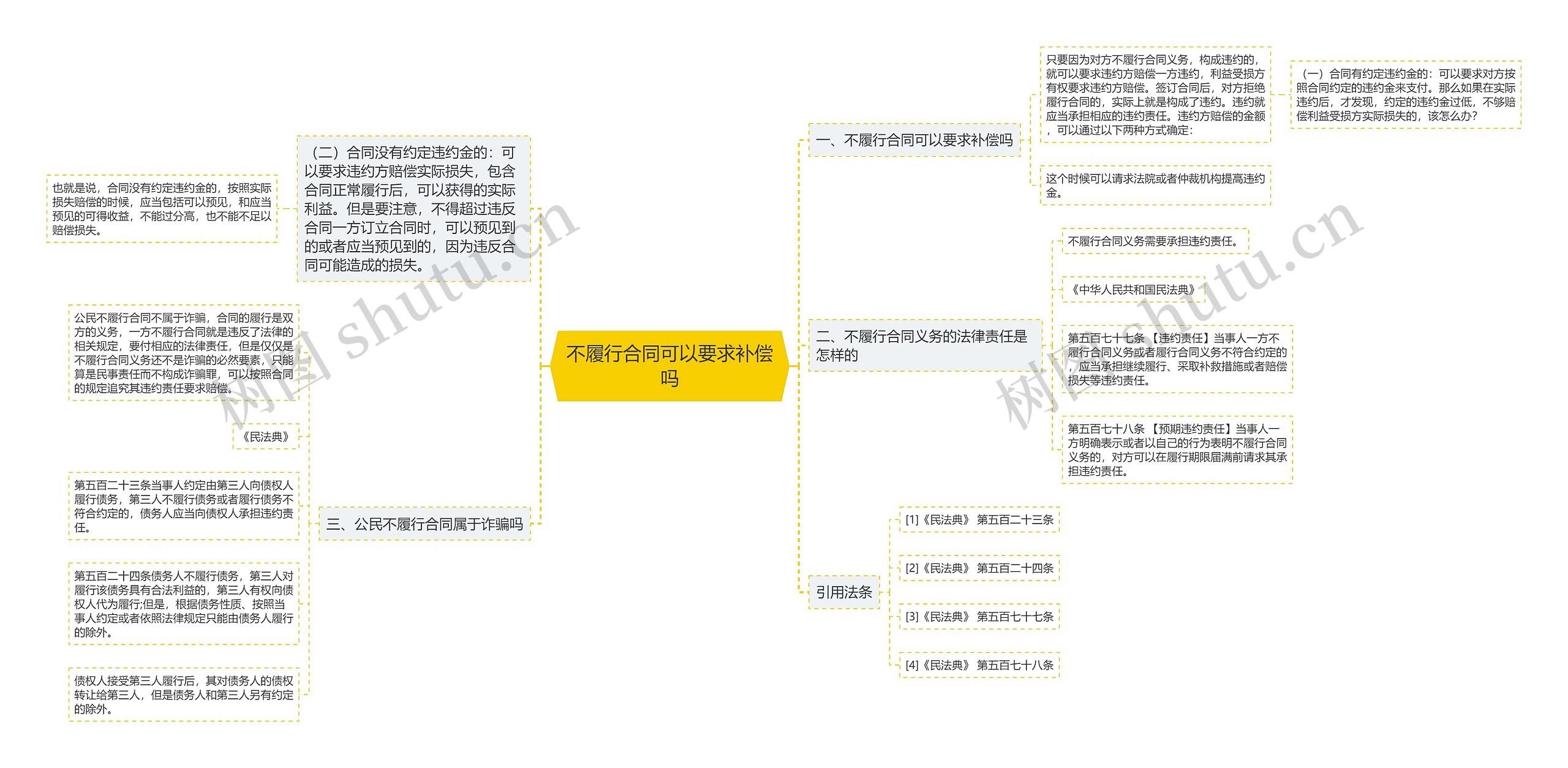 不履行合同可以要求补偿吗思维导图