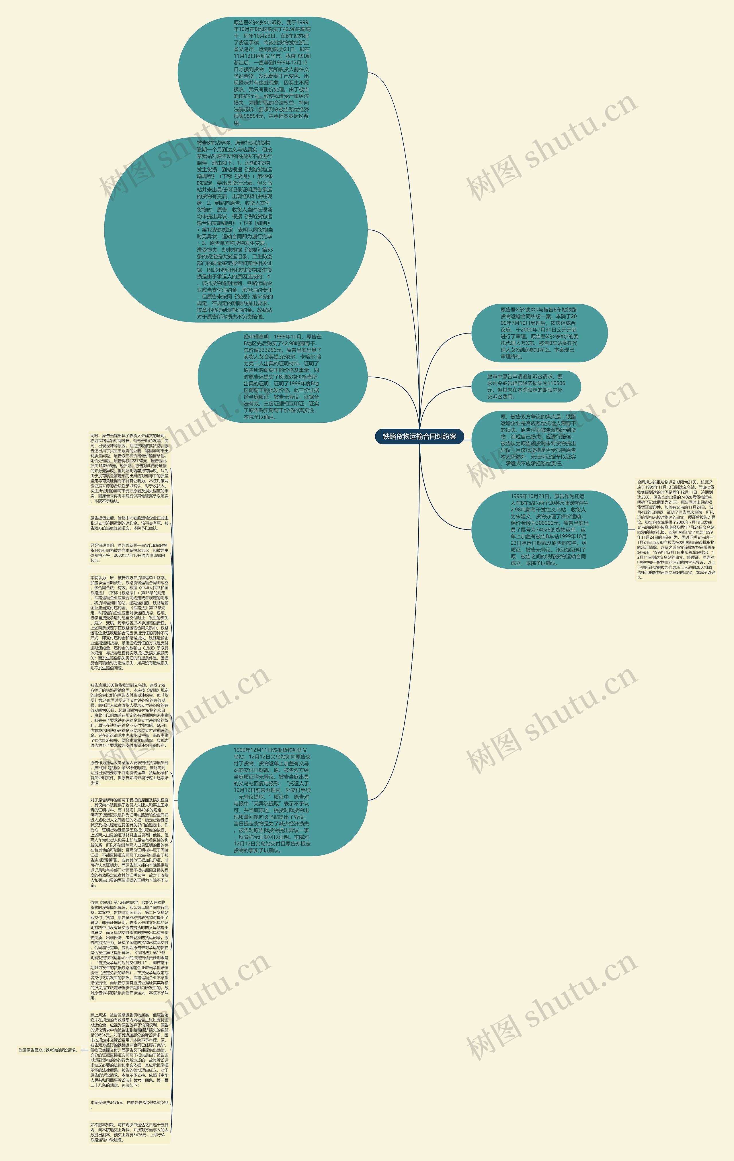 铁路货物运输合同纠纷案思维导图