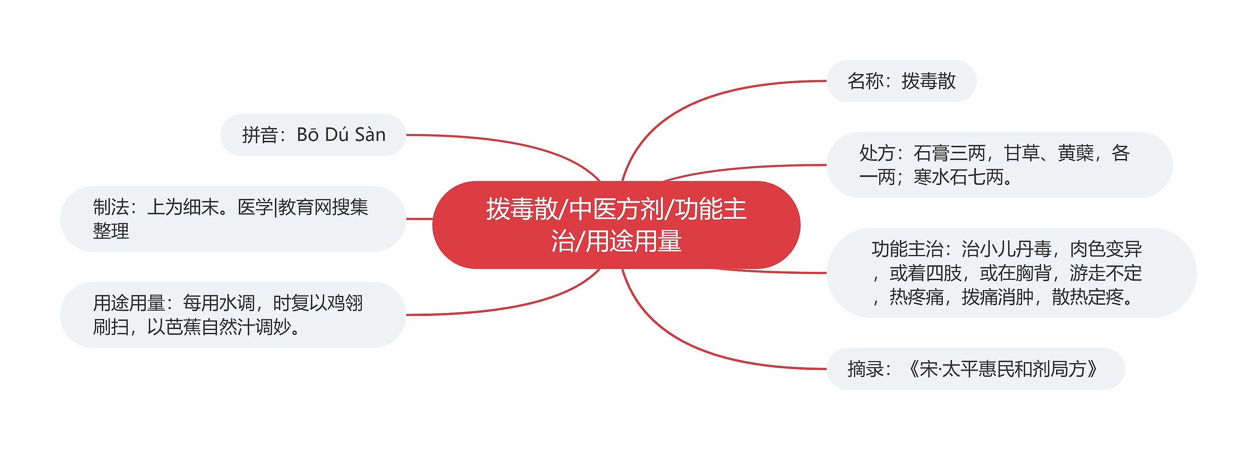 拨毒散/中医方剂/功能主治/用途用量 拨毒散/中医方剂/功能主治/用途用量