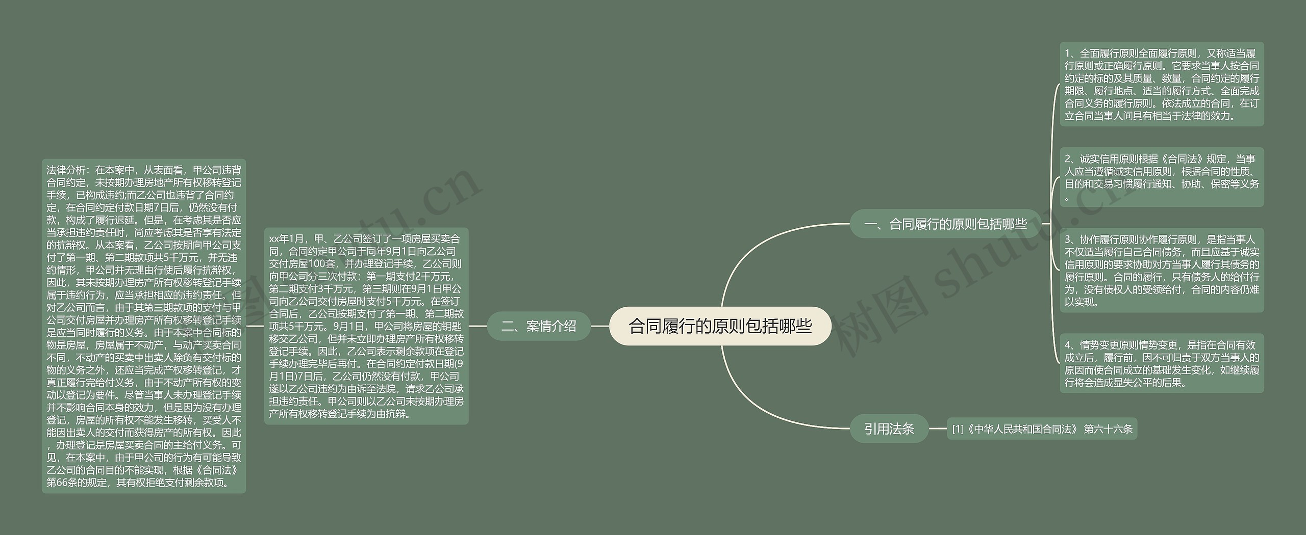 合同履行的原则包括哪些