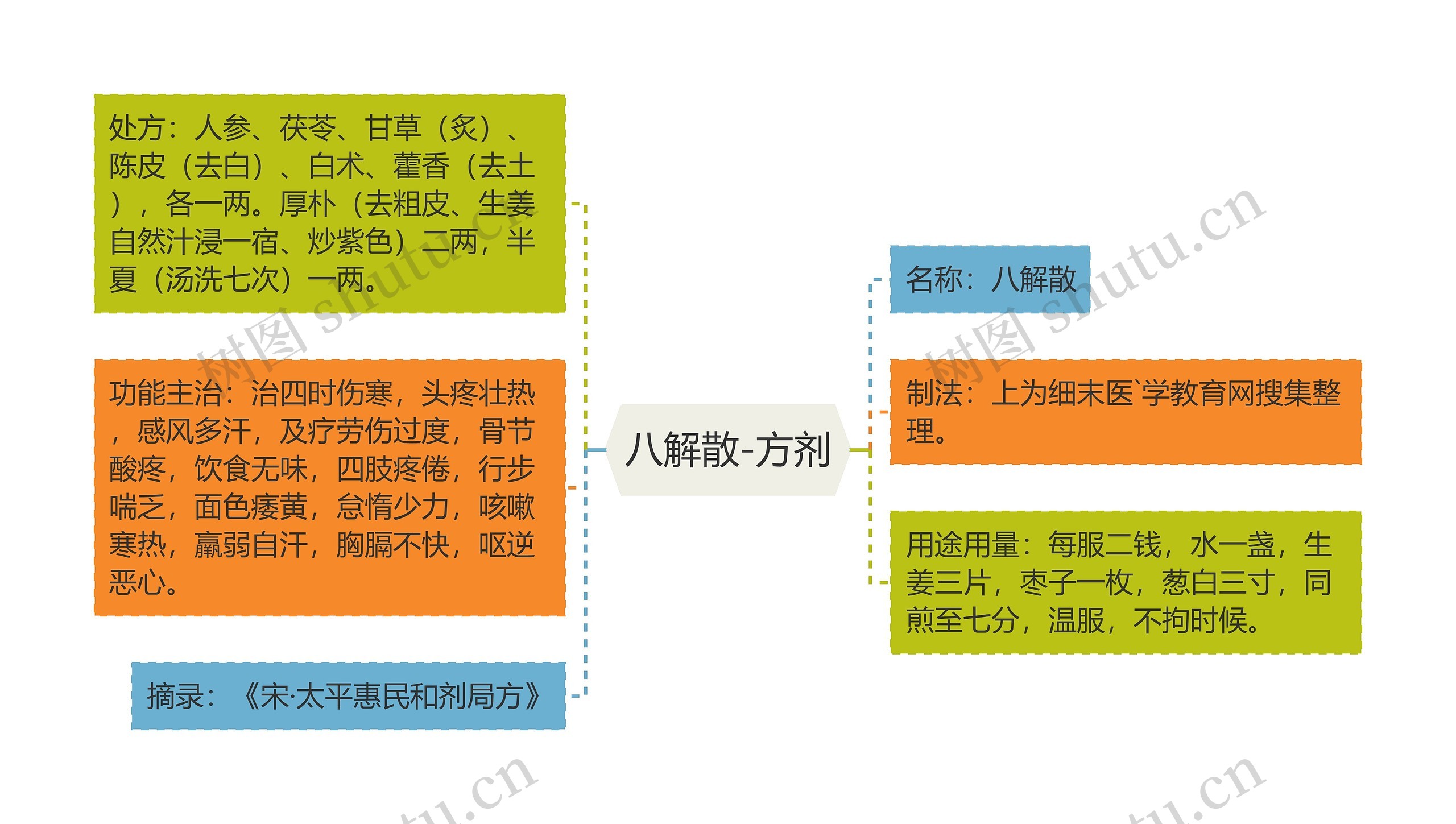 八解散-方剂思维导图