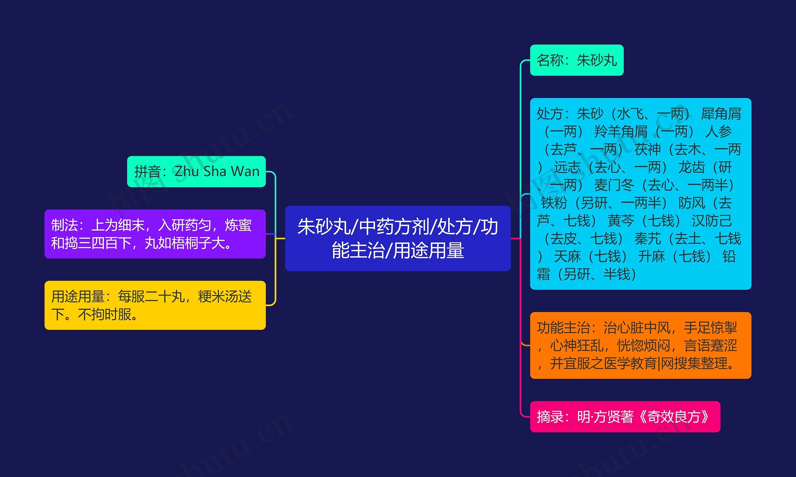 朱砂丸/中药方剂/处方/功能主治/用途用量 朱砂丸/中药方剂/处方/功能主治/用途用量