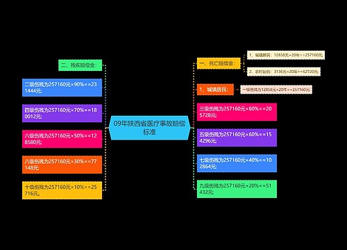 09年陕西省医疗事故赔偿标准