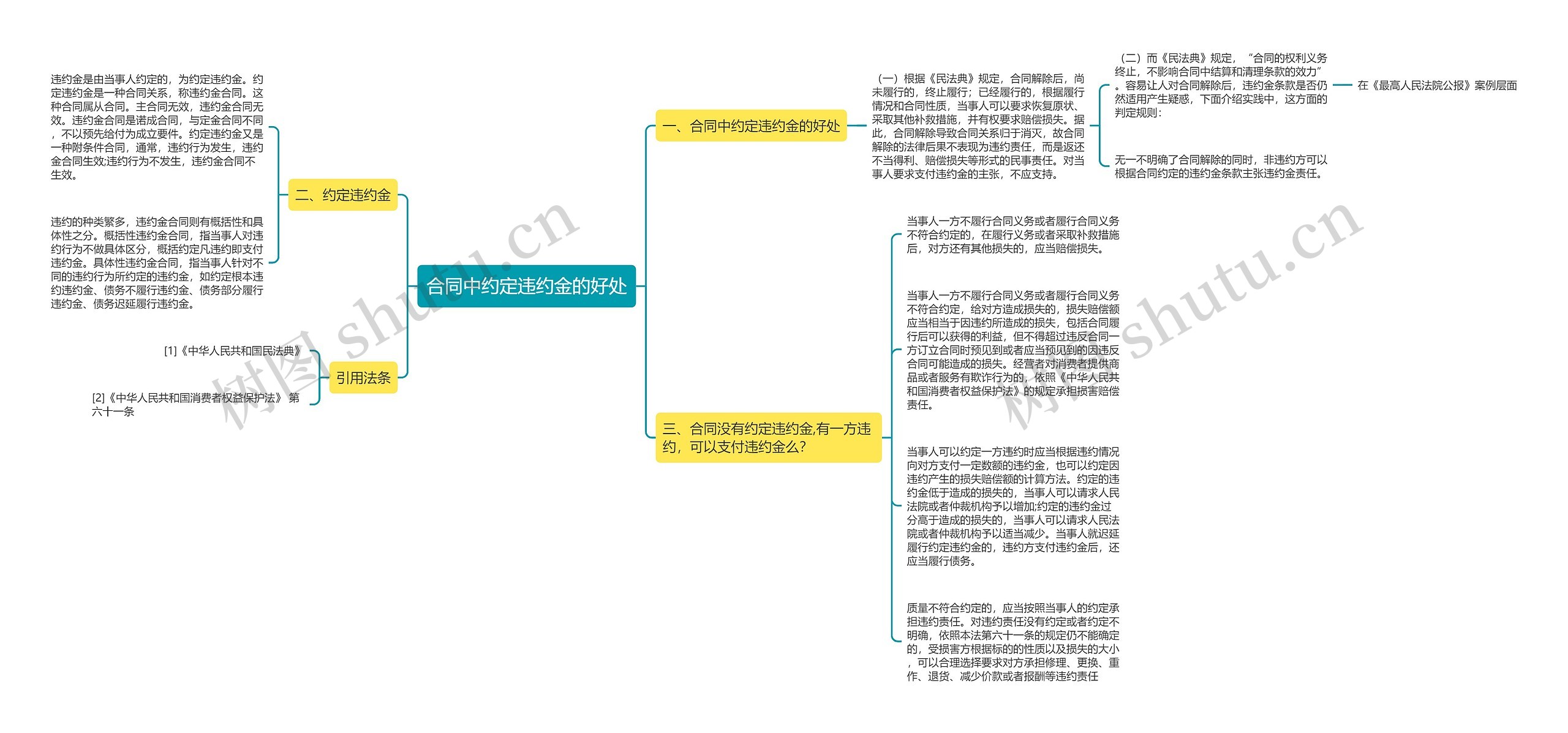 合同中约定违约金的好处思维导图