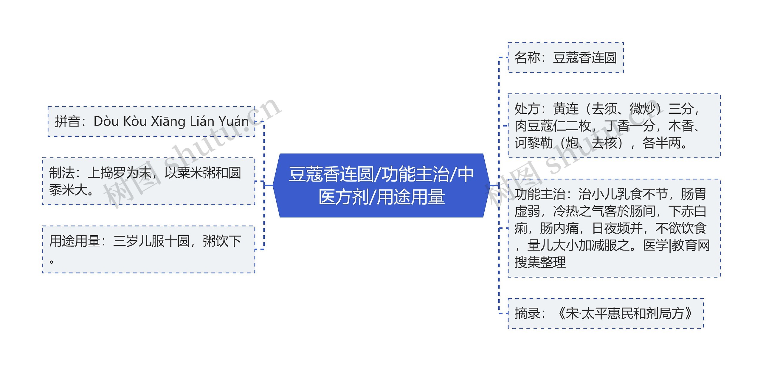 豆蔻香连圆/功能主治/中医方剂/用途用量思维导图