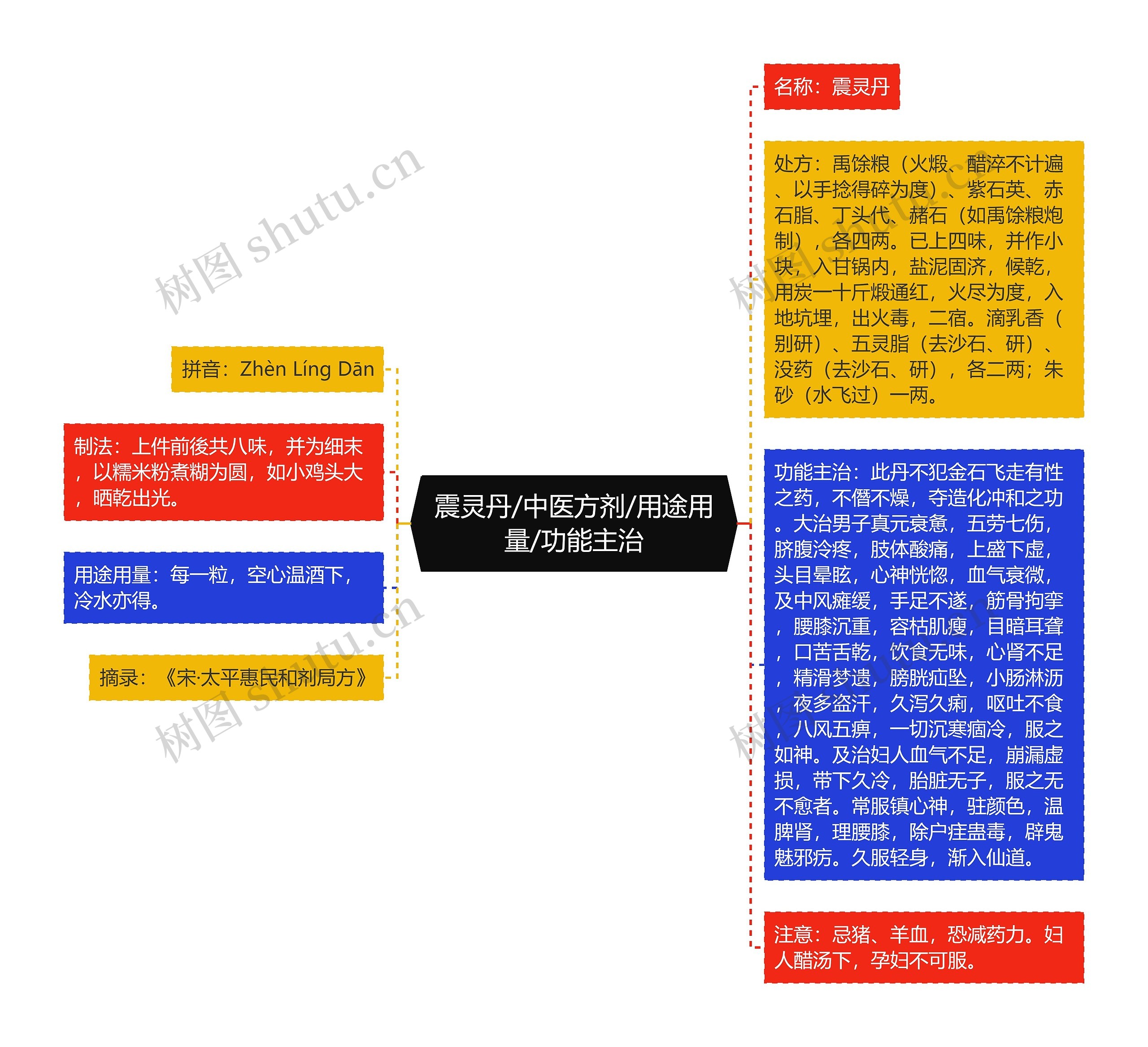 震灵丹/中医方剂/用途用量/功能主治思维导图