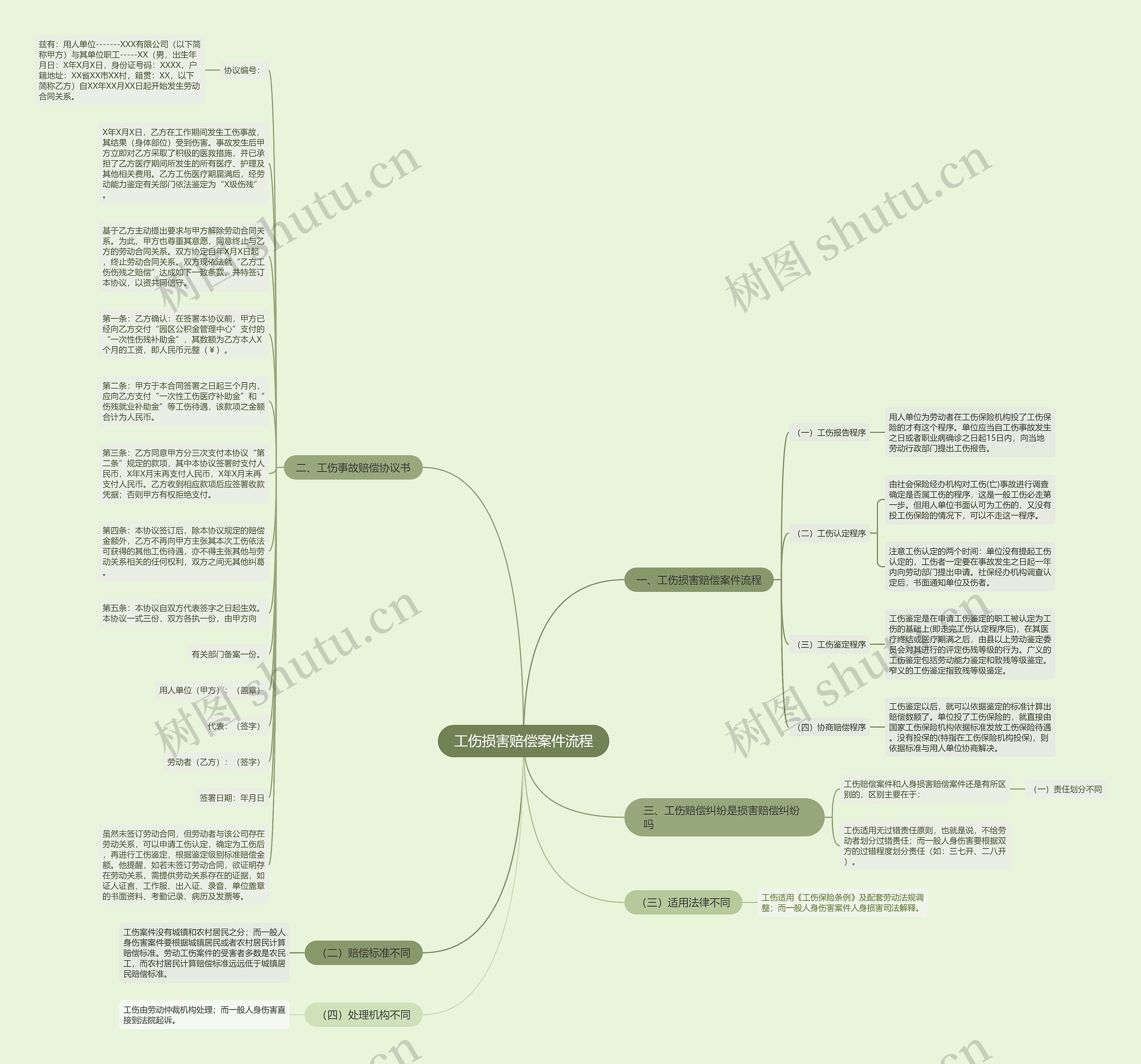 工伤损害赔偿案件流程思维导图