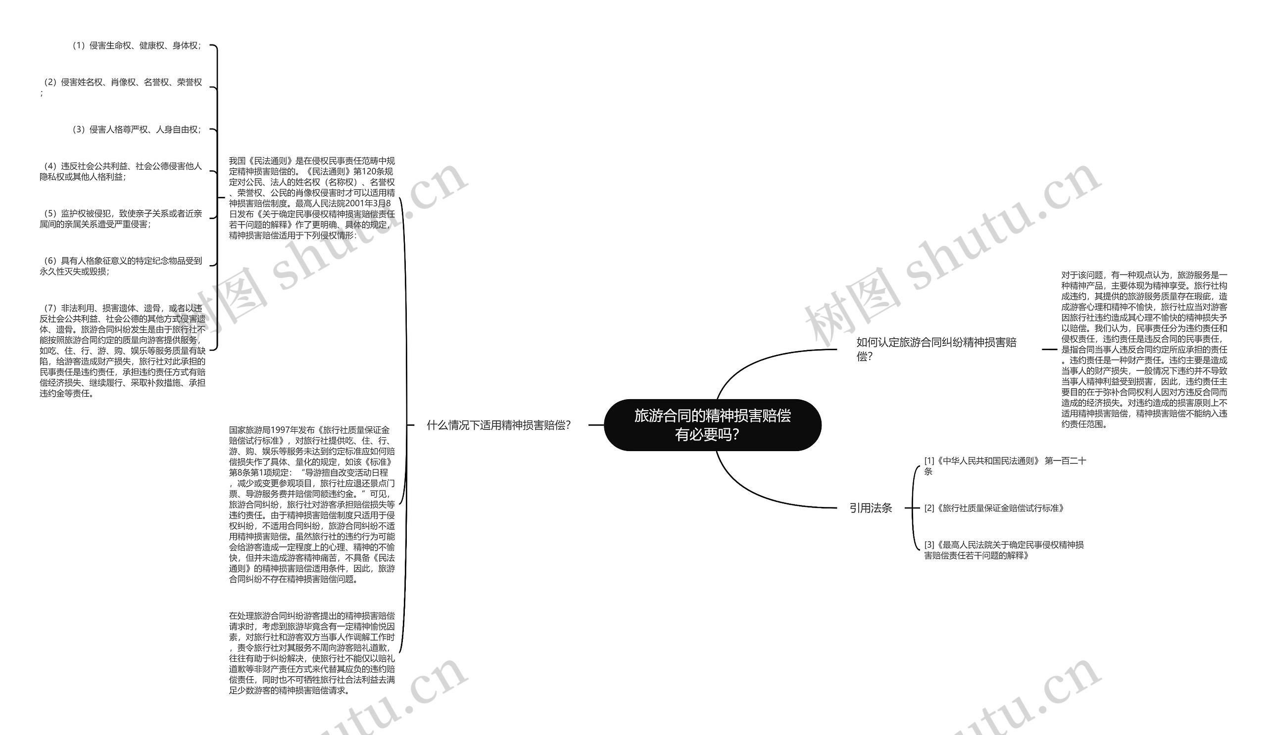 旅游合同的精神损害赔偿有必要吗？ 思维导图
