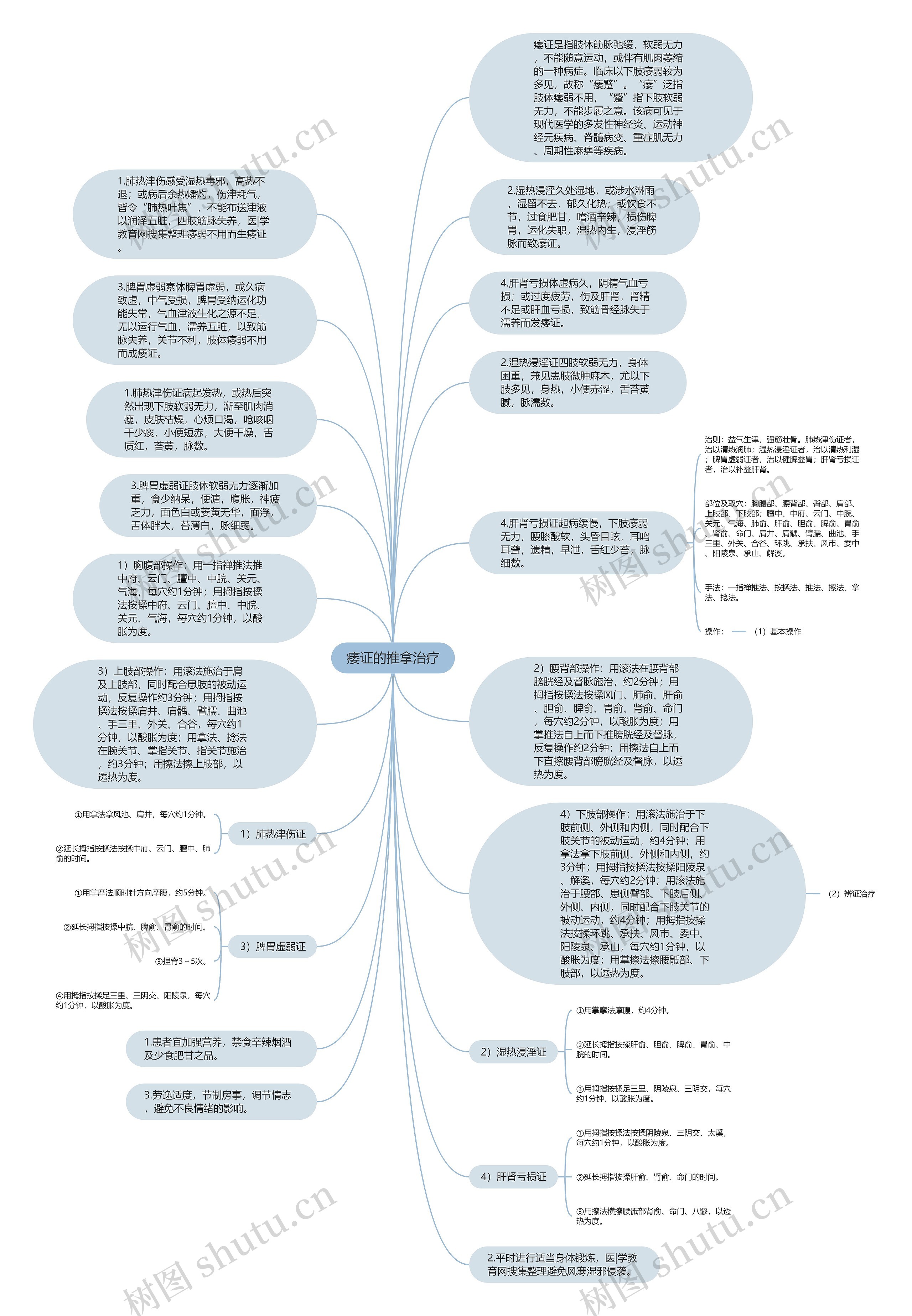 痿证的推拿治疗思维导图