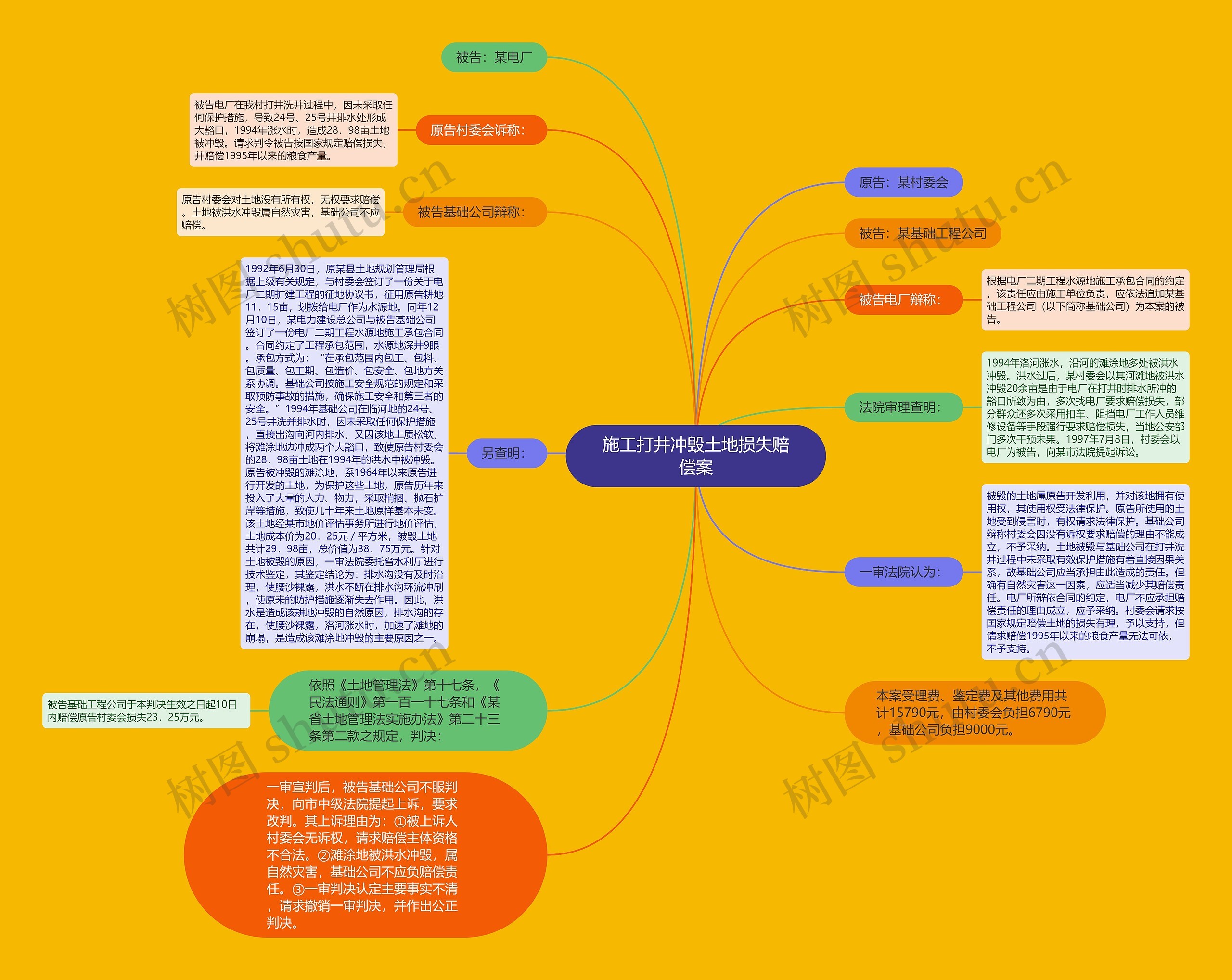 施工打井冲毁土地损失赔偿案思维导图