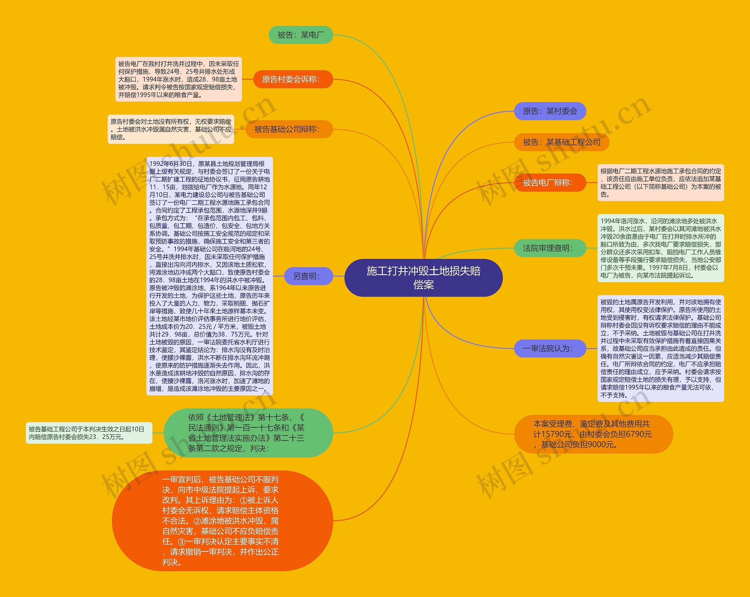 施工打井冲毁土地损失赔偿案思维导图高清图 施工打井冲毁土地损失赔偿案思维导图