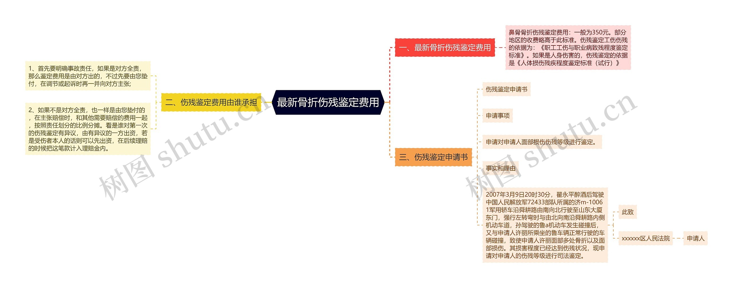 最新骨折伤残鉴定费用思维导图