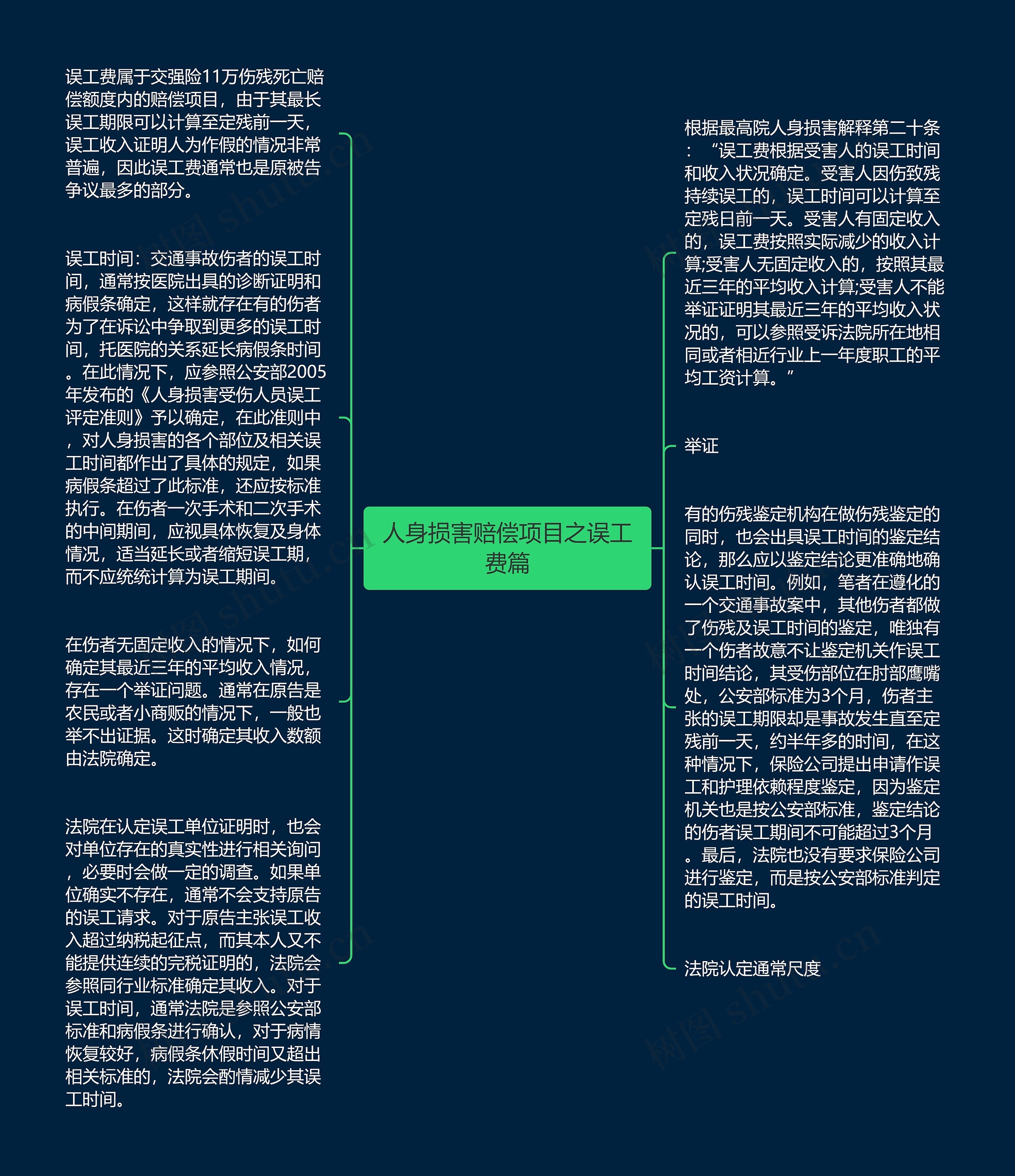 人身损害赔偿项目之误工费篇思维导图