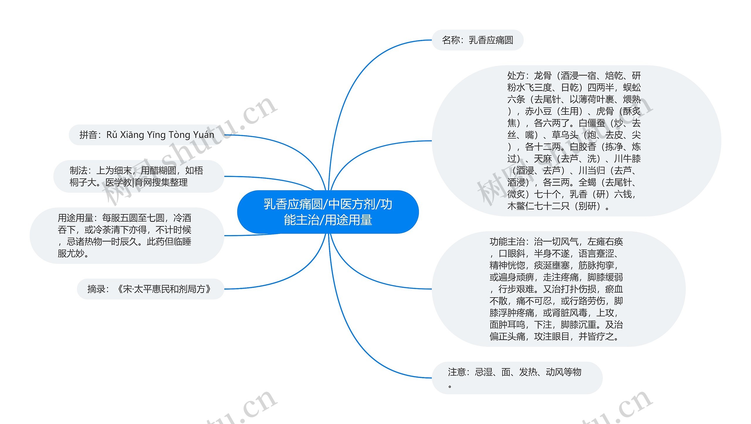 乳香应痛圆/中医方剂/功能主治/用途用量思维导图