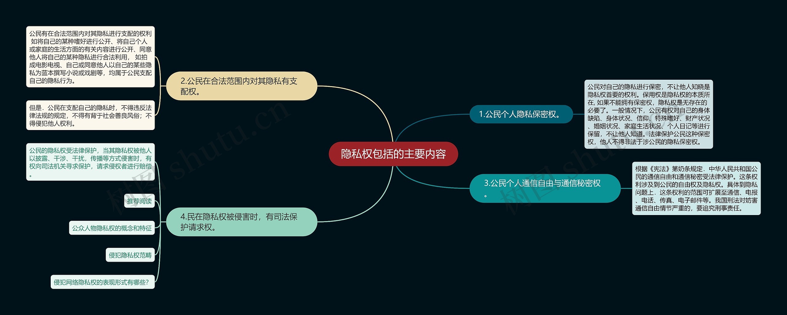 隐私权包括的主要内容思维导图