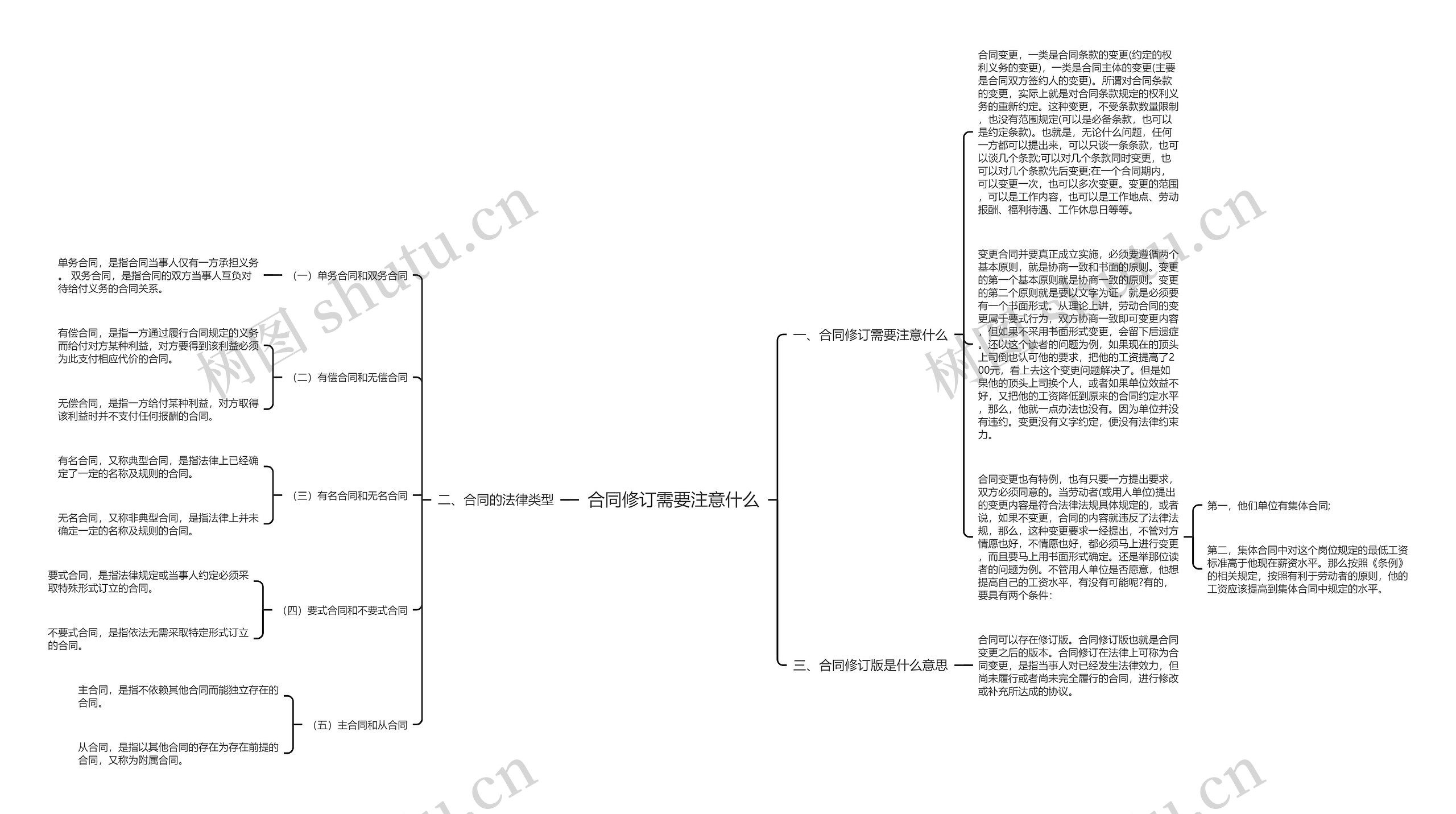 合同修订需要注意什么