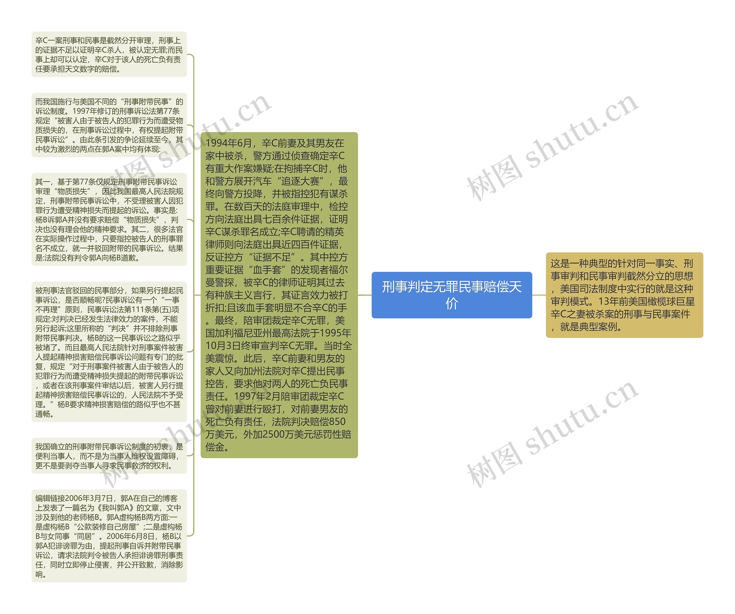 刑事判定无罪民事赔偿天价思维导图