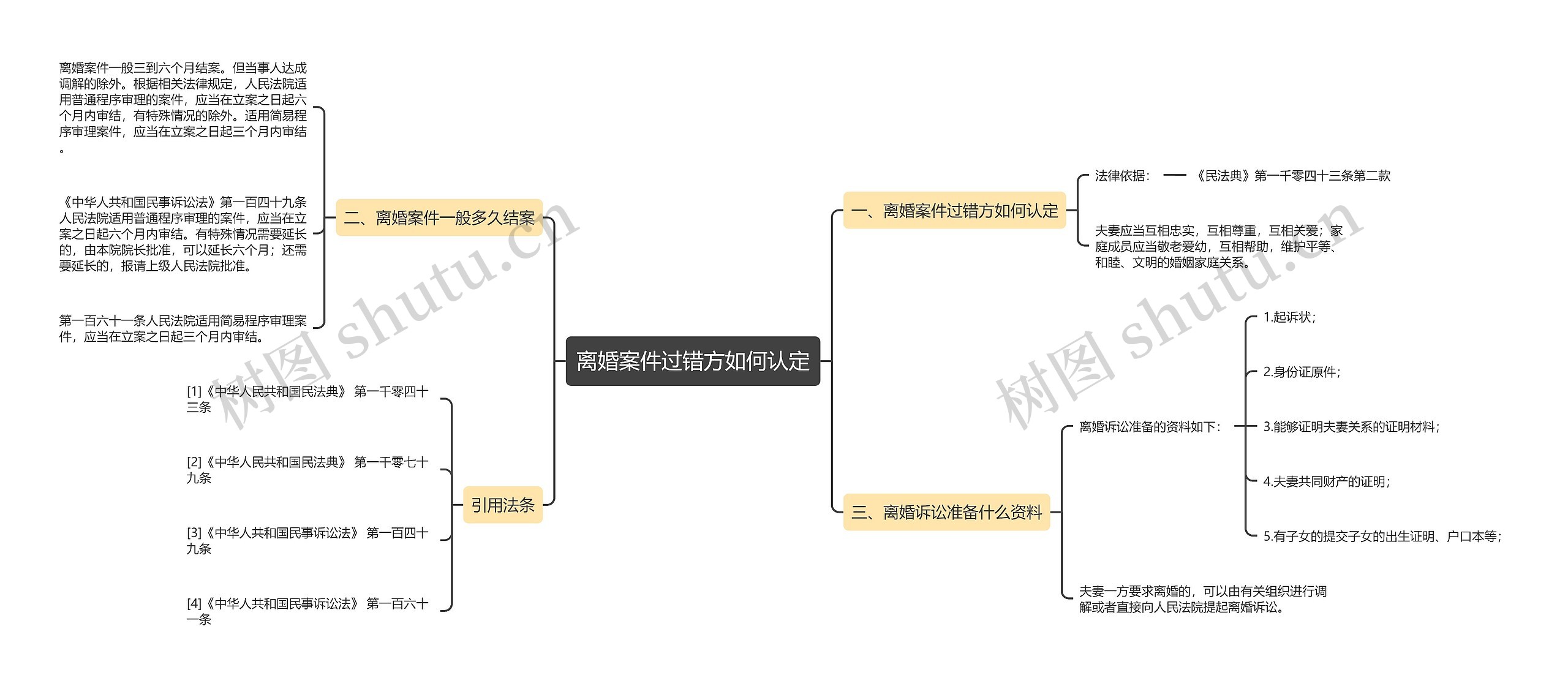 离婚案件过错方如何认定思维导图