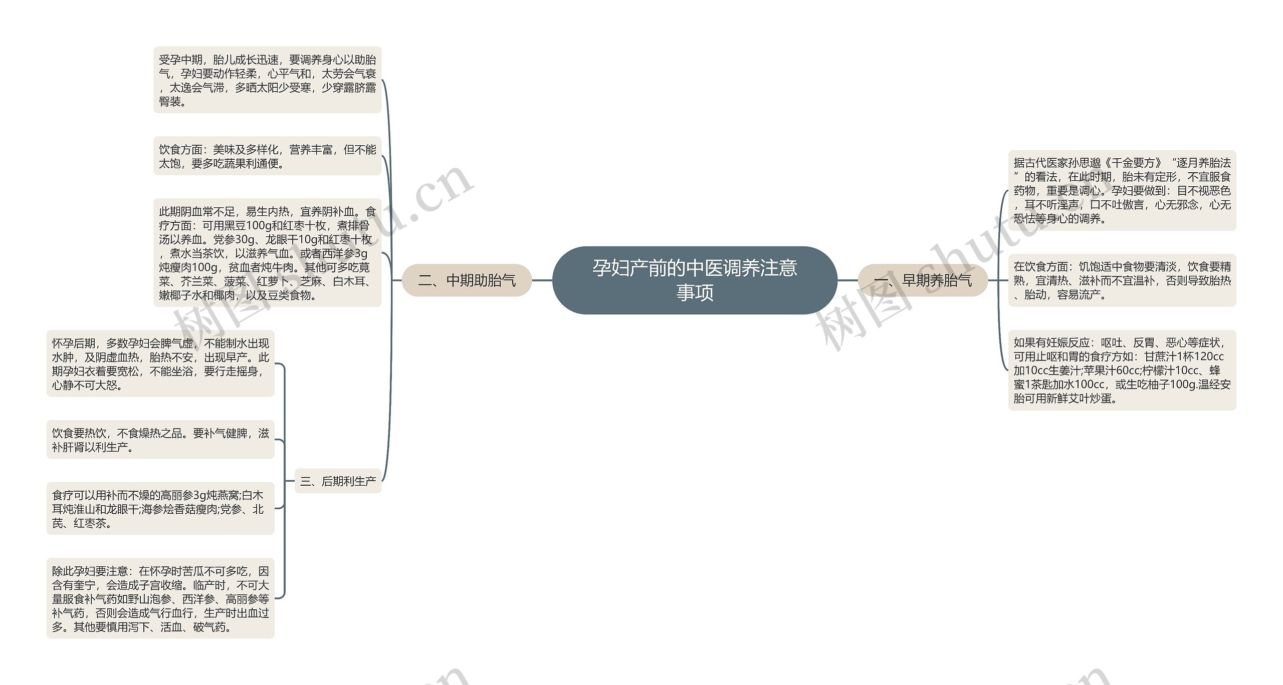 孕妇产前的中医调养注意事项思维导图