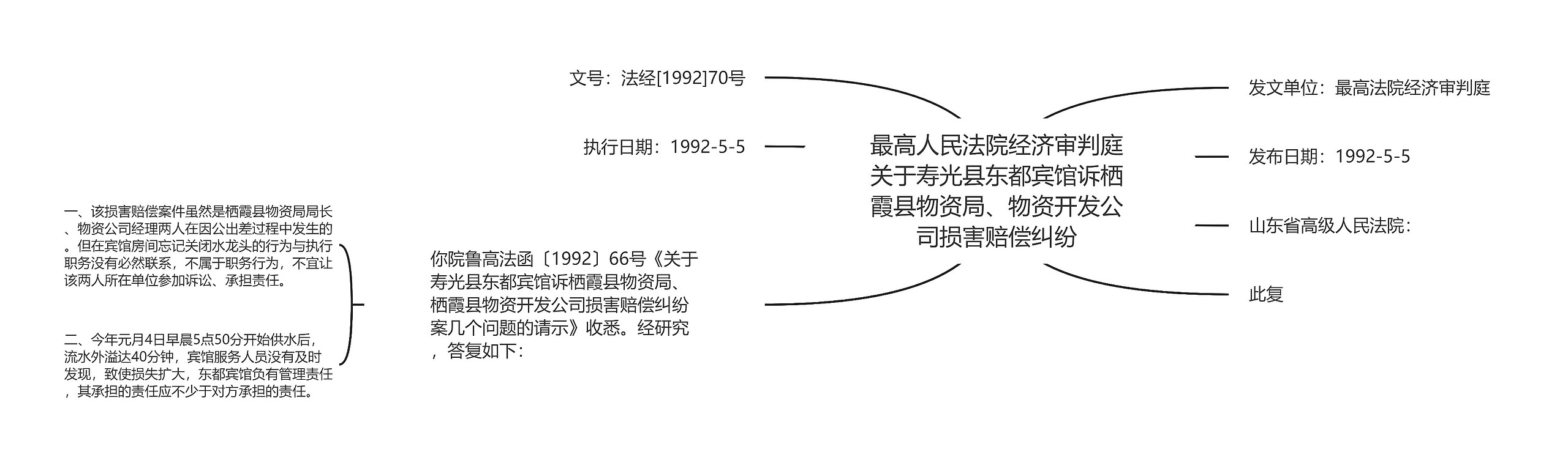 最高人民法院经济审判庭关于寿光县东都宾馆诉栖霞县物资局、物资开发公司损害赔偿纠纷