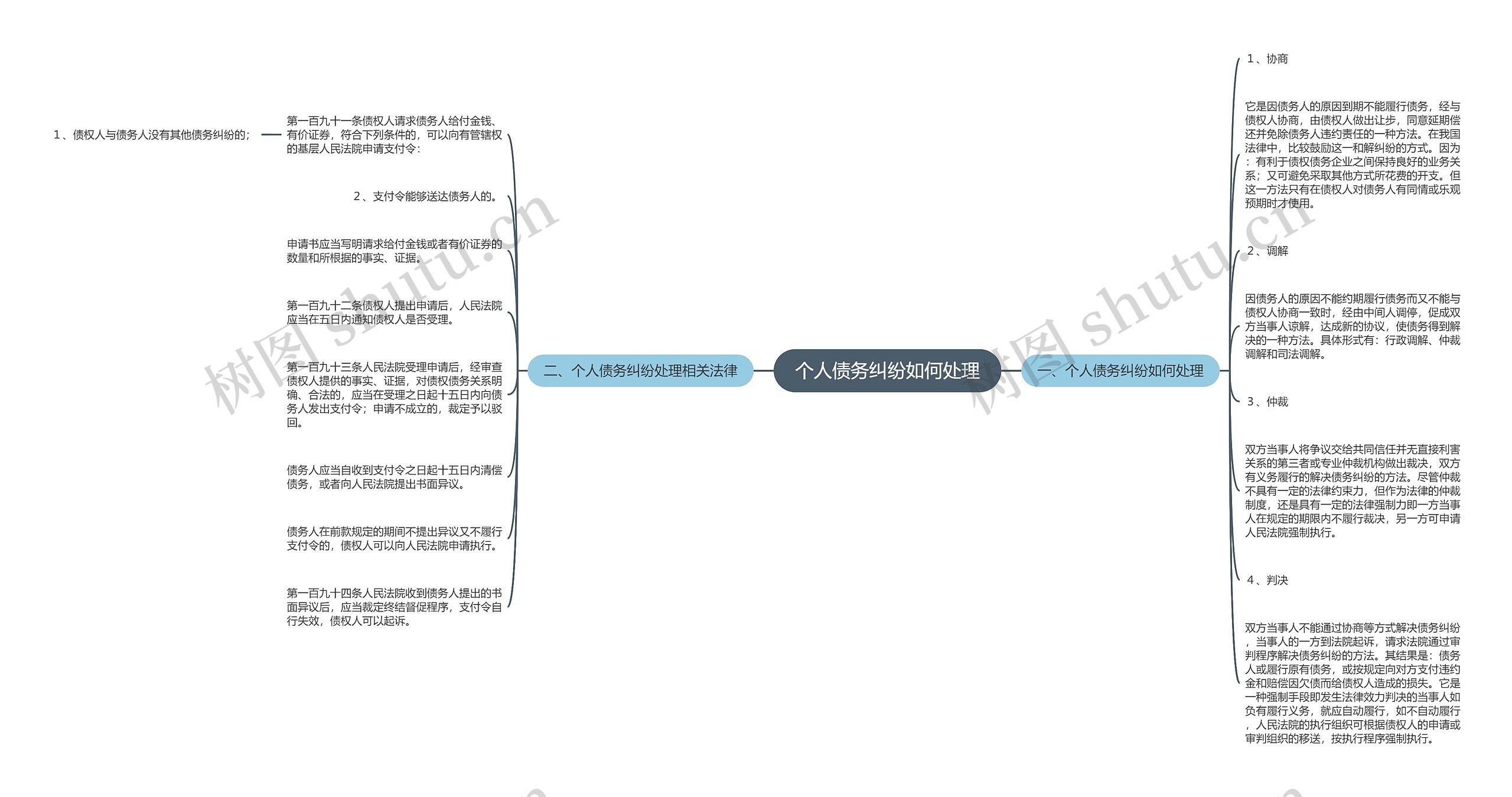 个人债务纠纷如何处理思维导图
