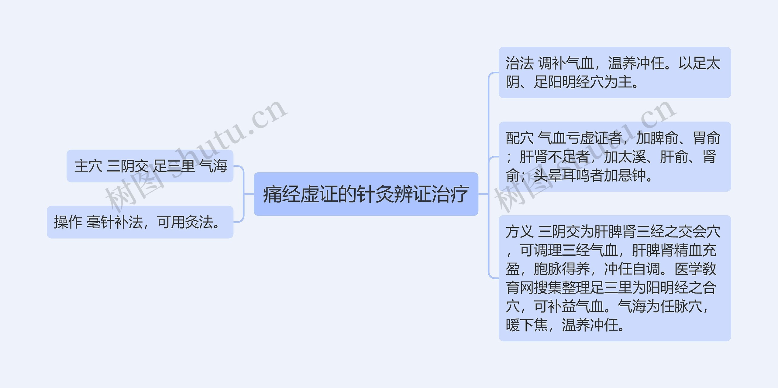 痛经虚证的针灸辨证治疗思维导图