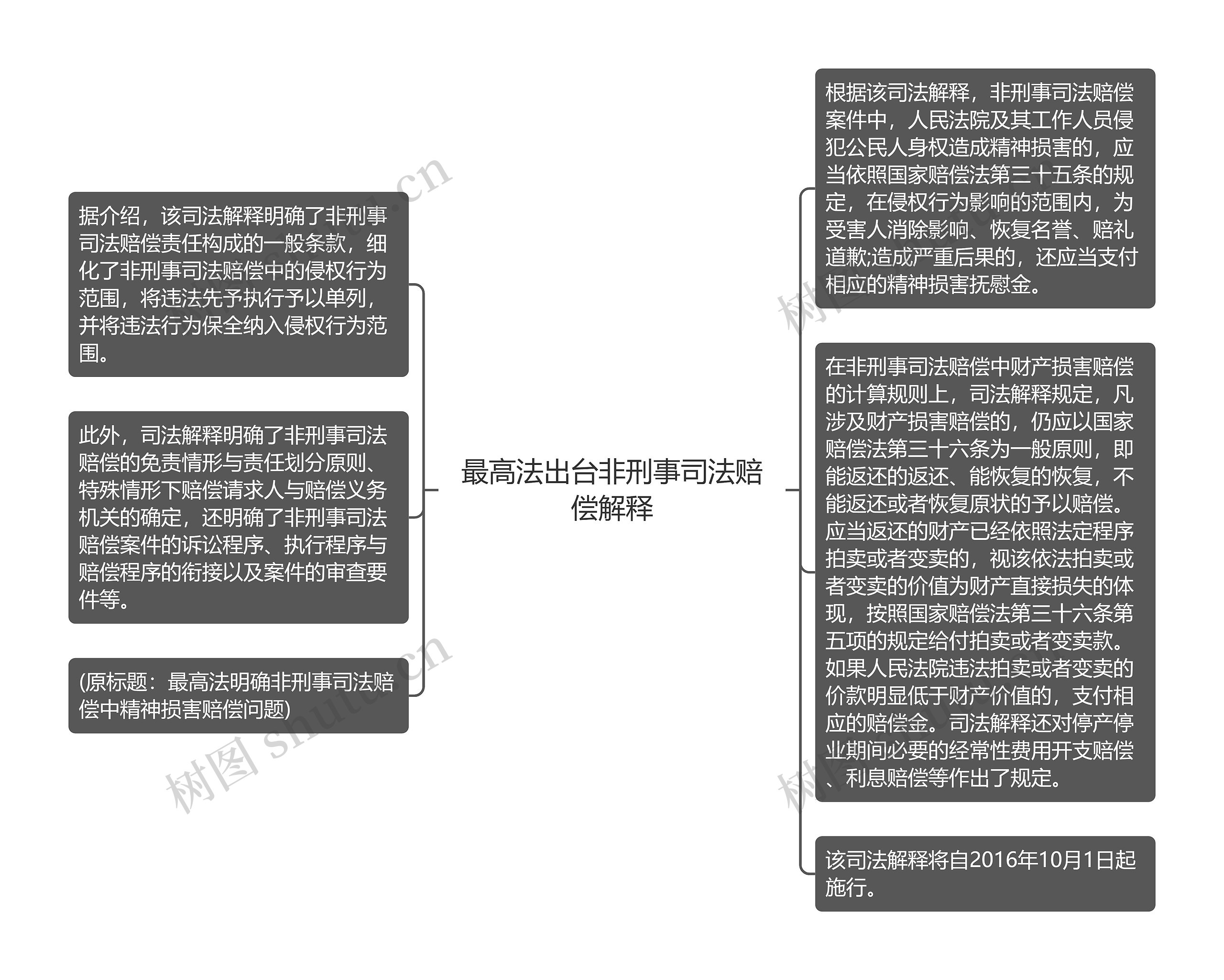 最高法出台非刑事司法赔偿解释思维导图