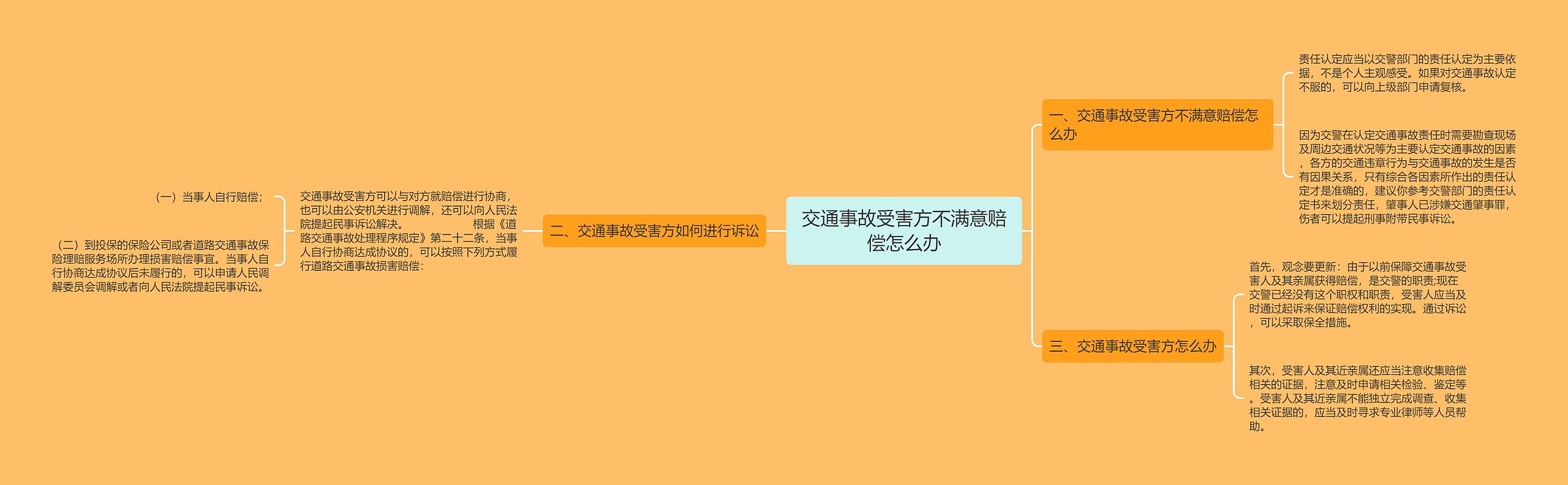 交通事故受害方不满意赔偿怎么办思维导图