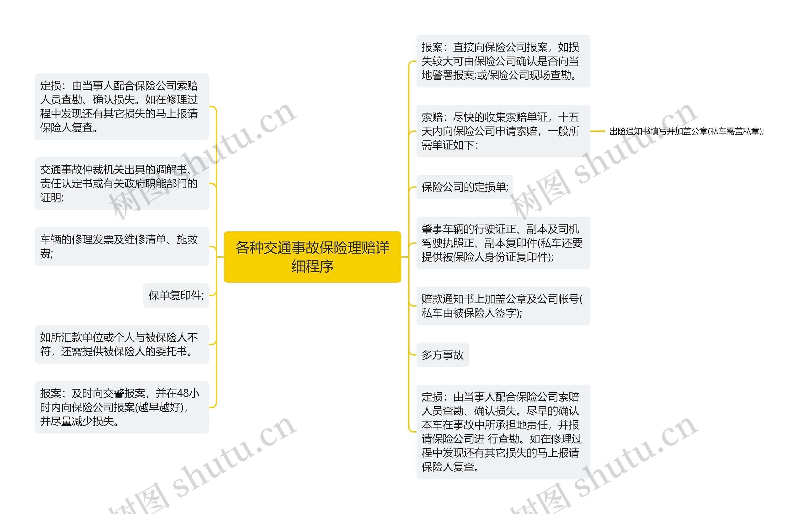 各种交通事故保险理赔详细程序思维导图