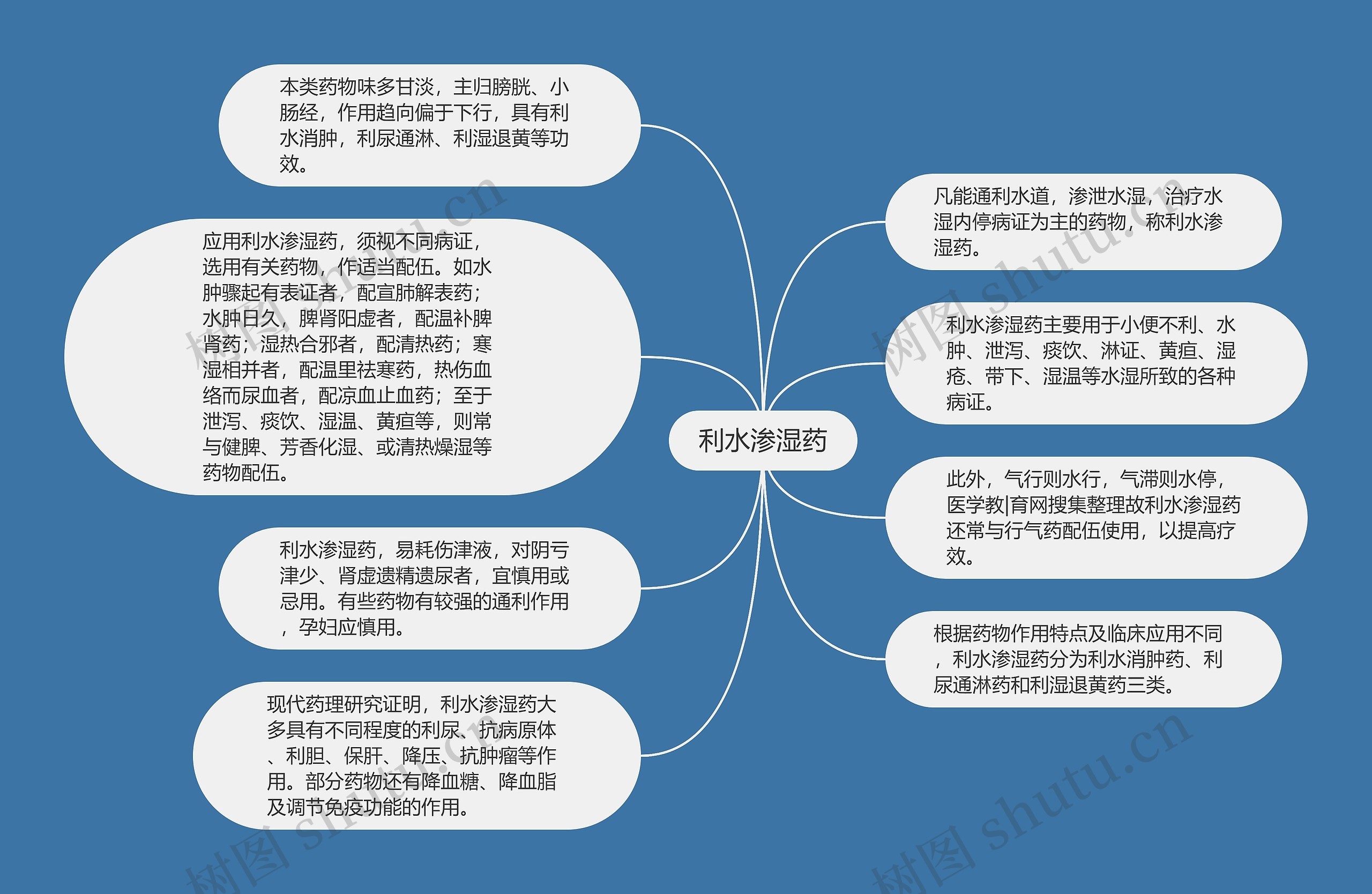 利水渗湿药思维导图