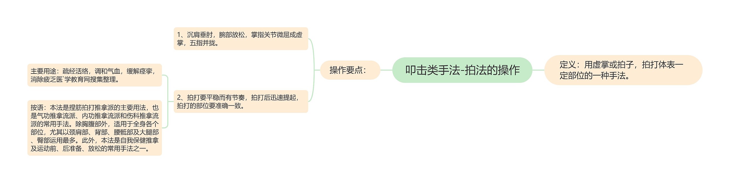 叩击类手法-拍法的操作思维导图