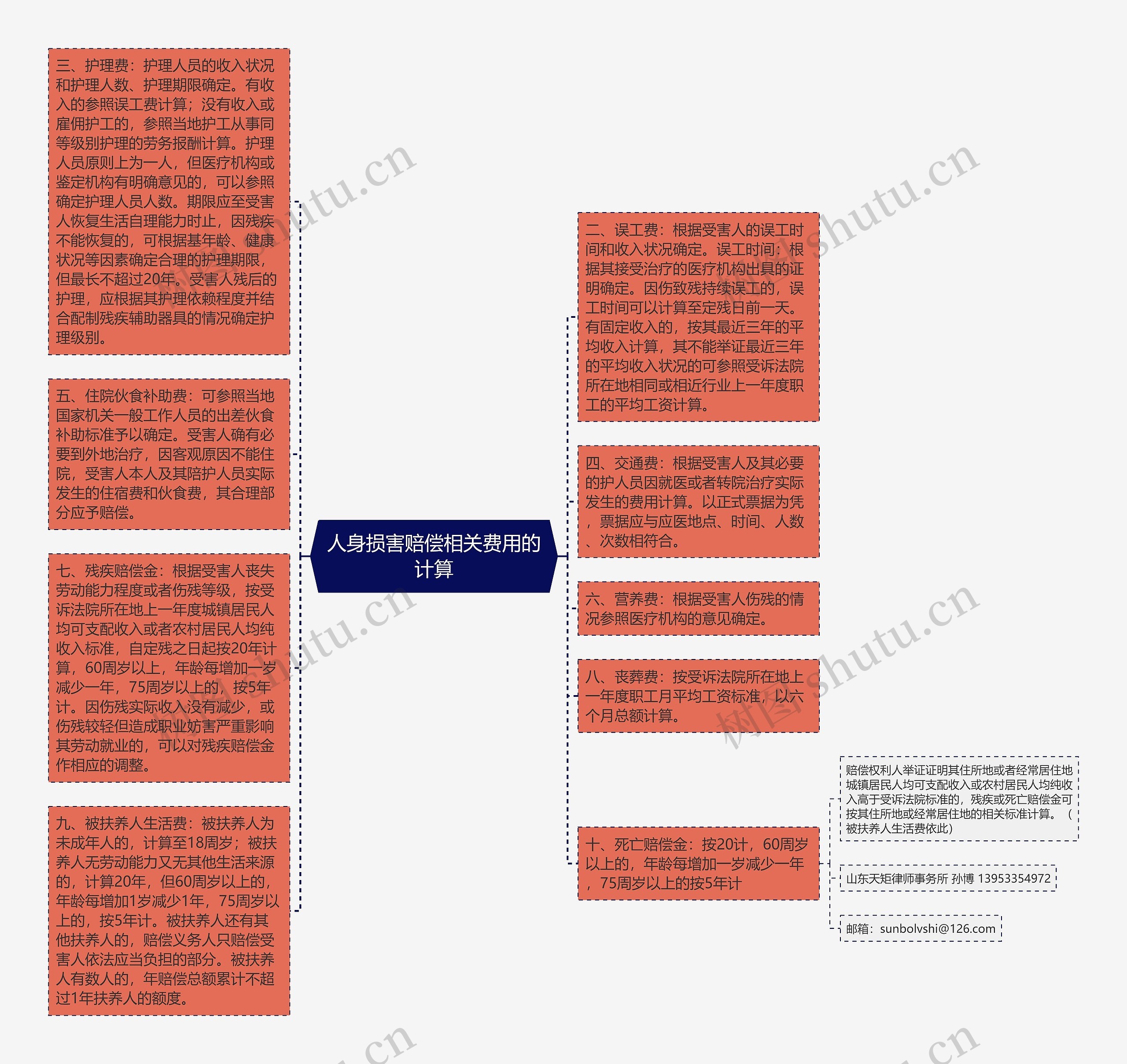 人身损害赔偿相关费用的计算思维导图