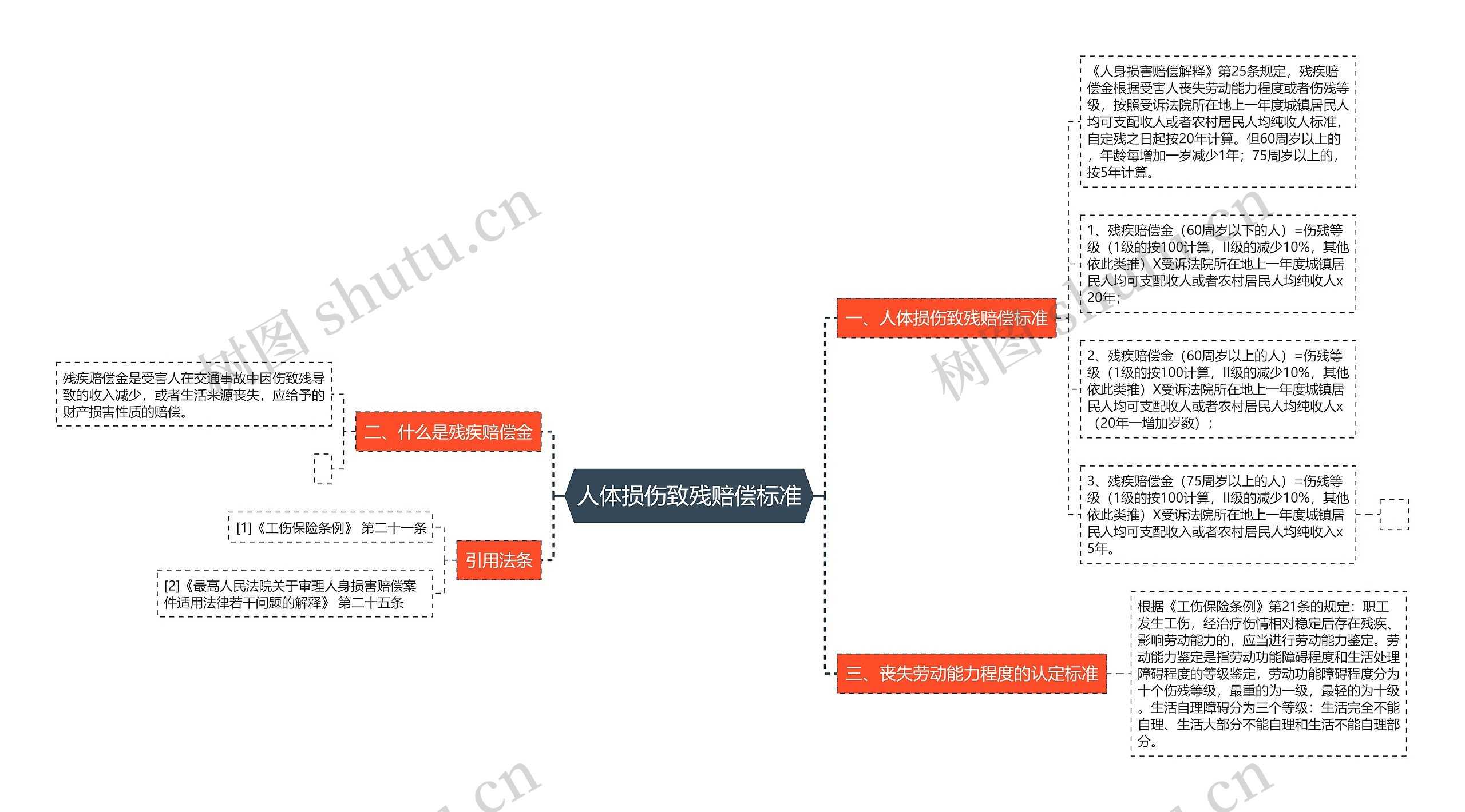 人体损伤致残赔偿标准思维导图