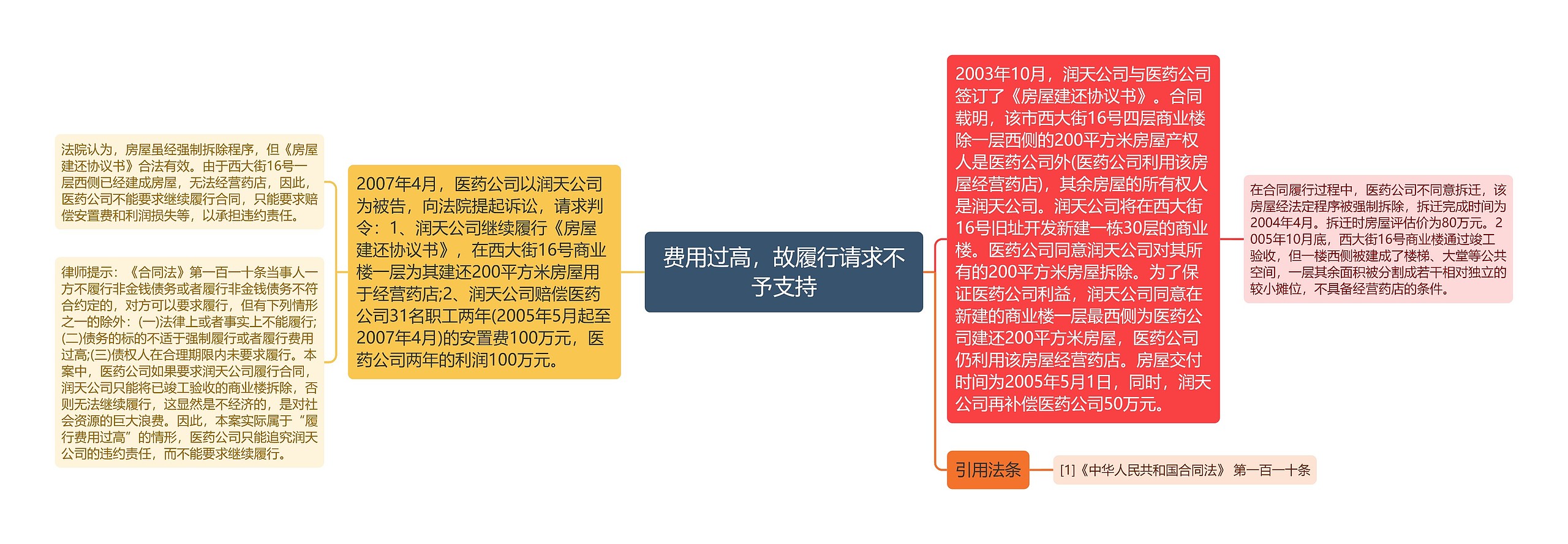 费用过高，故履行请求不予支持思维导图