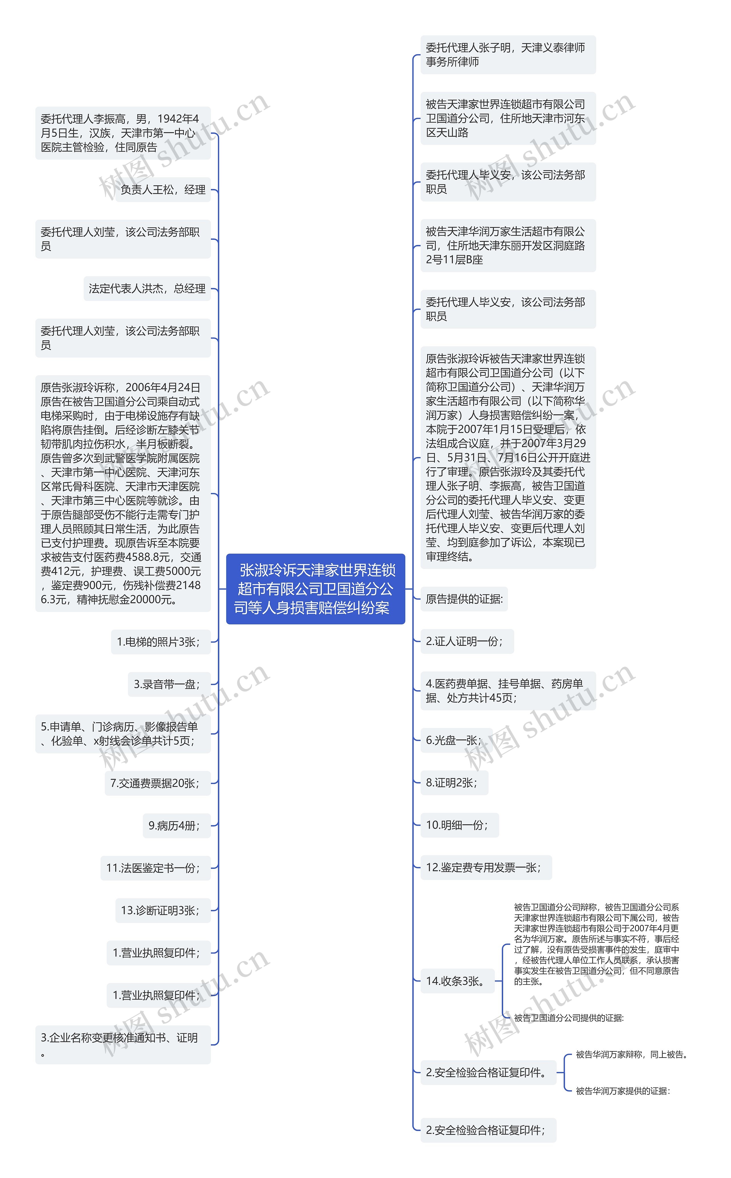  张淑玲诉天津家世界连锁超市有限公司卫国道分公司等人身损害赔偿纠纷案  思维导图