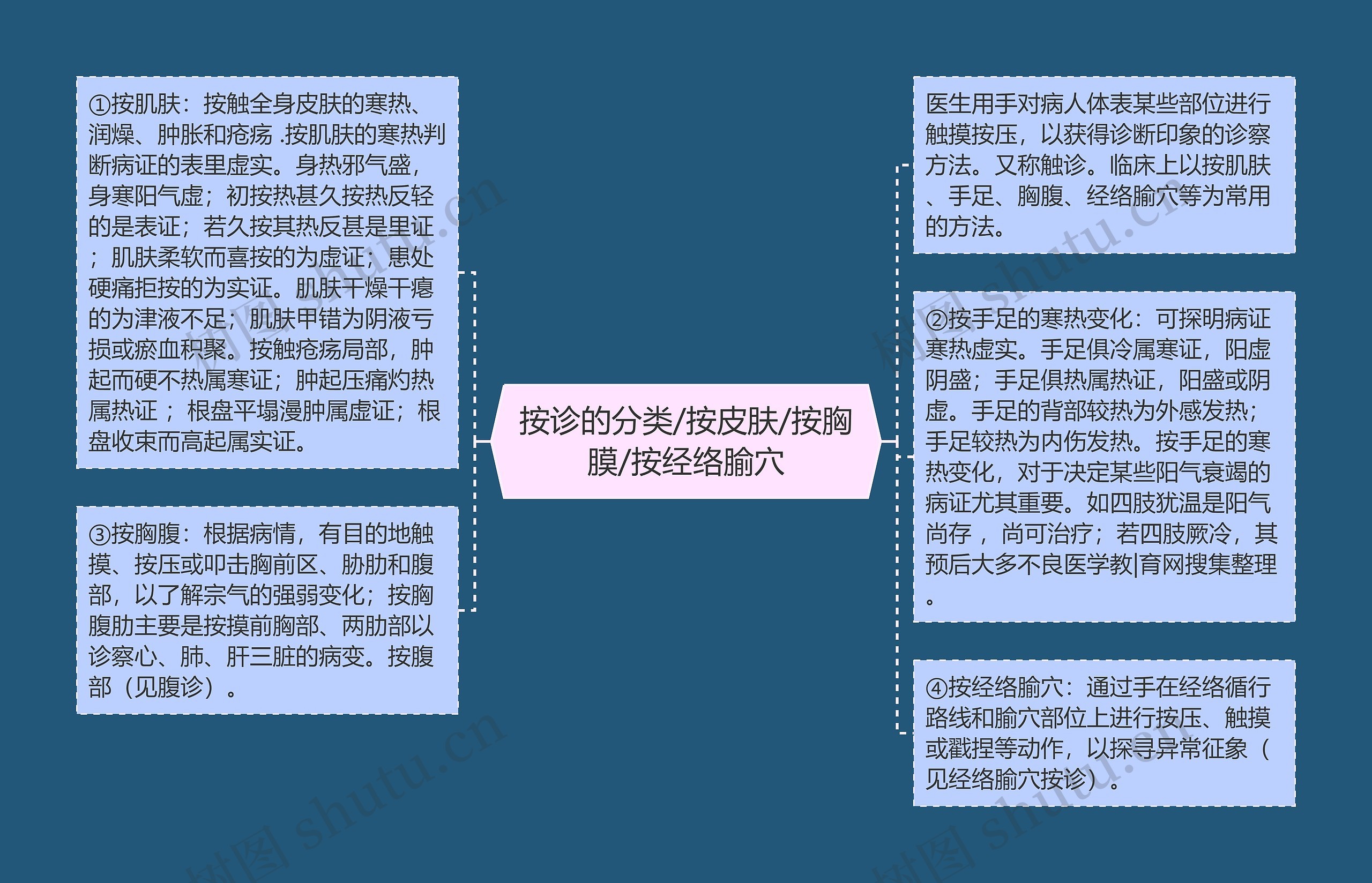 按诊的分类/按皮肤/按胸膜/按经络腧穴 按诊的分类/按皮肤/按胸膜/按经络腧穴
