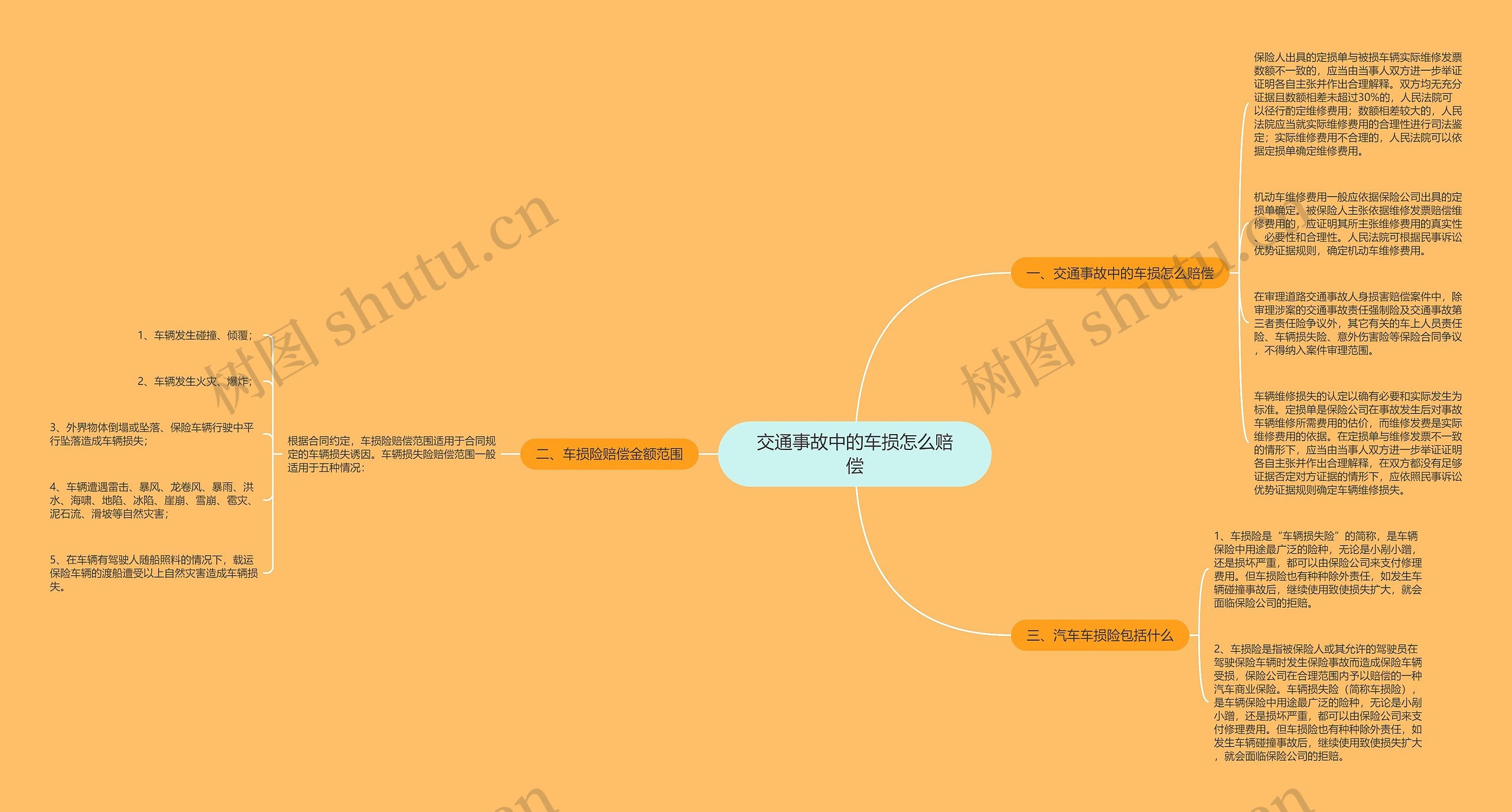 交通事故中的车损怎么赔偿思维导图