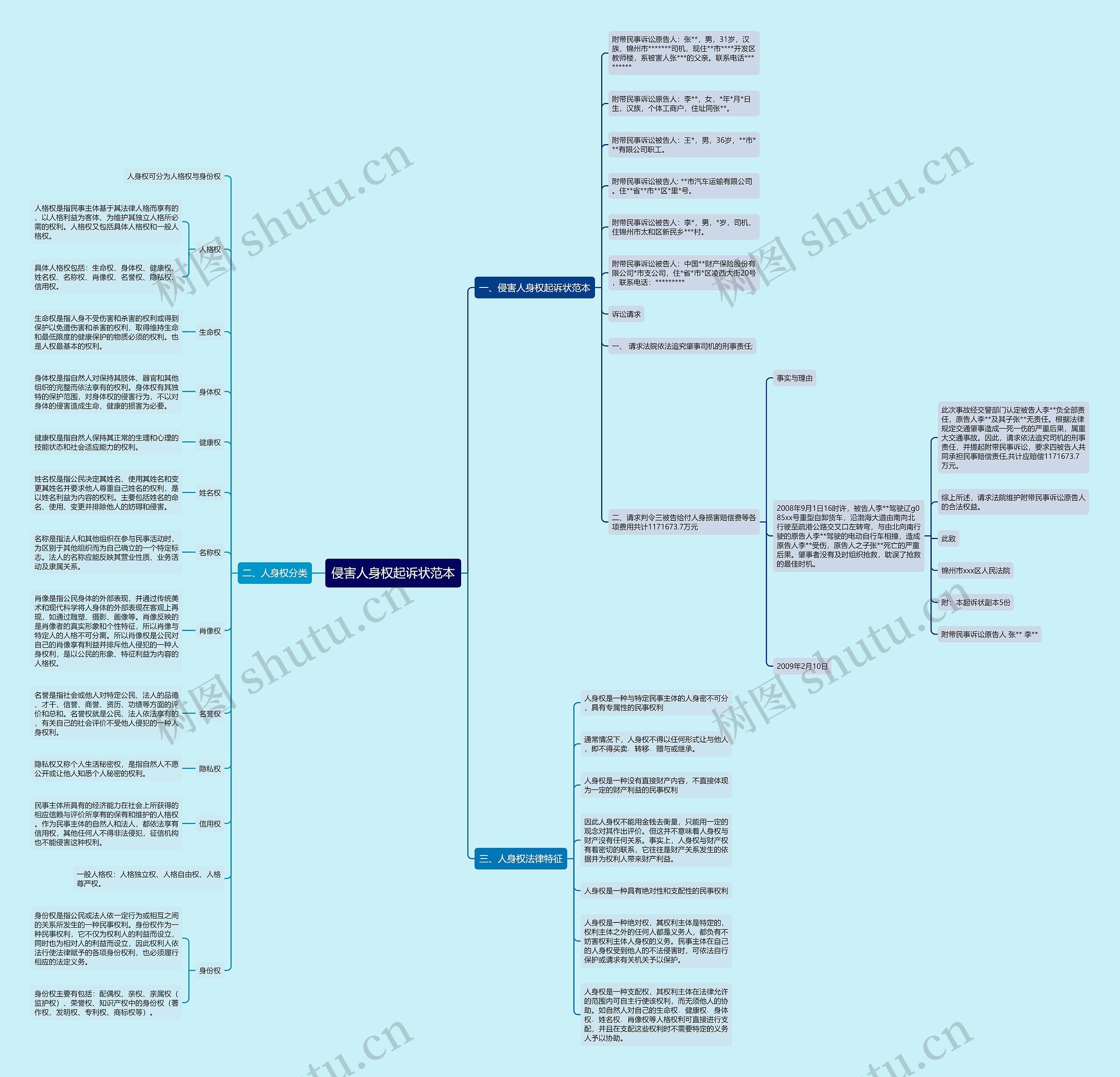 侵害人身权起诉状范本思维导图