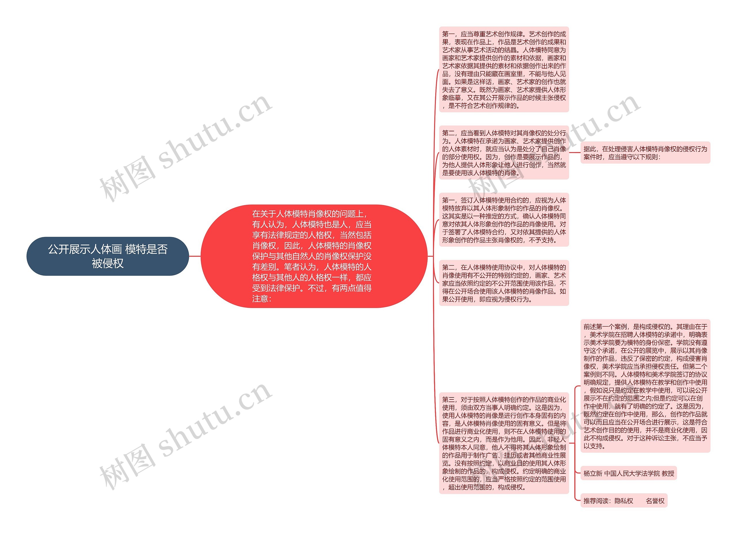 公开展示人体画 模特是否被侵权