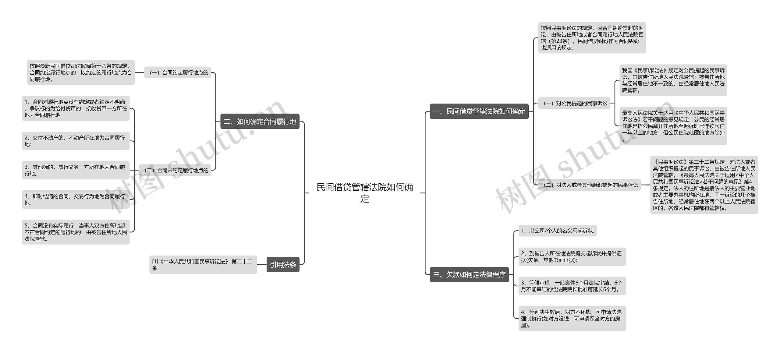 民间借贷管辖法院如何确定思维导图
