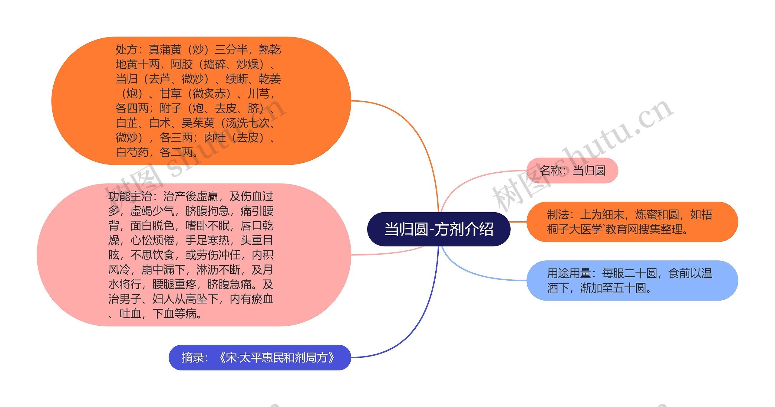 当归圆-方剂介绍思维导图