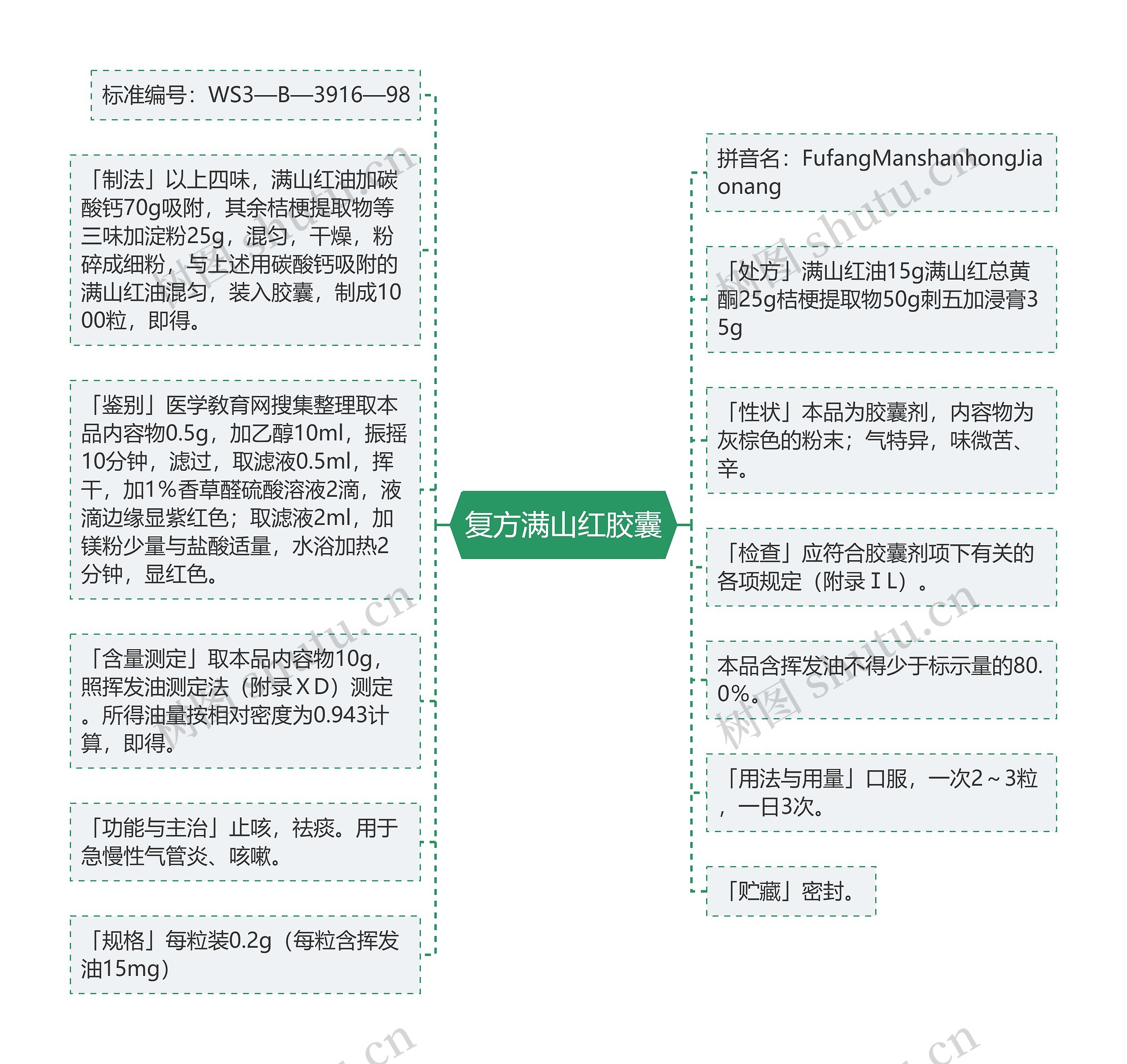 复方满山红胶囊思维导图