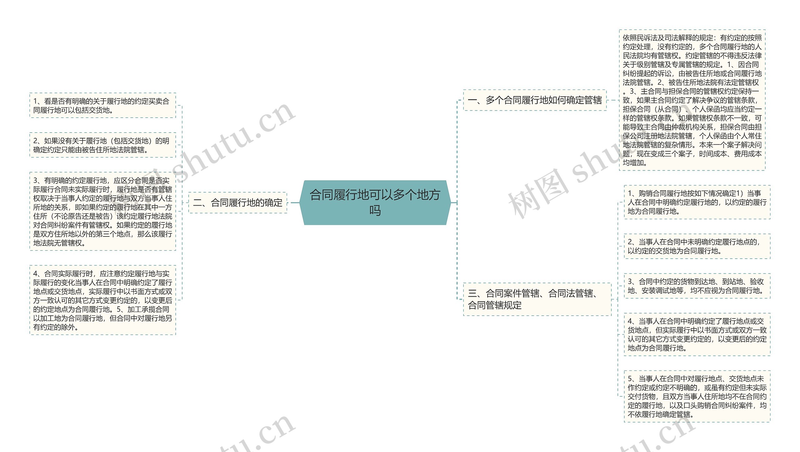 合同履行地可以多个地方吗思维导图