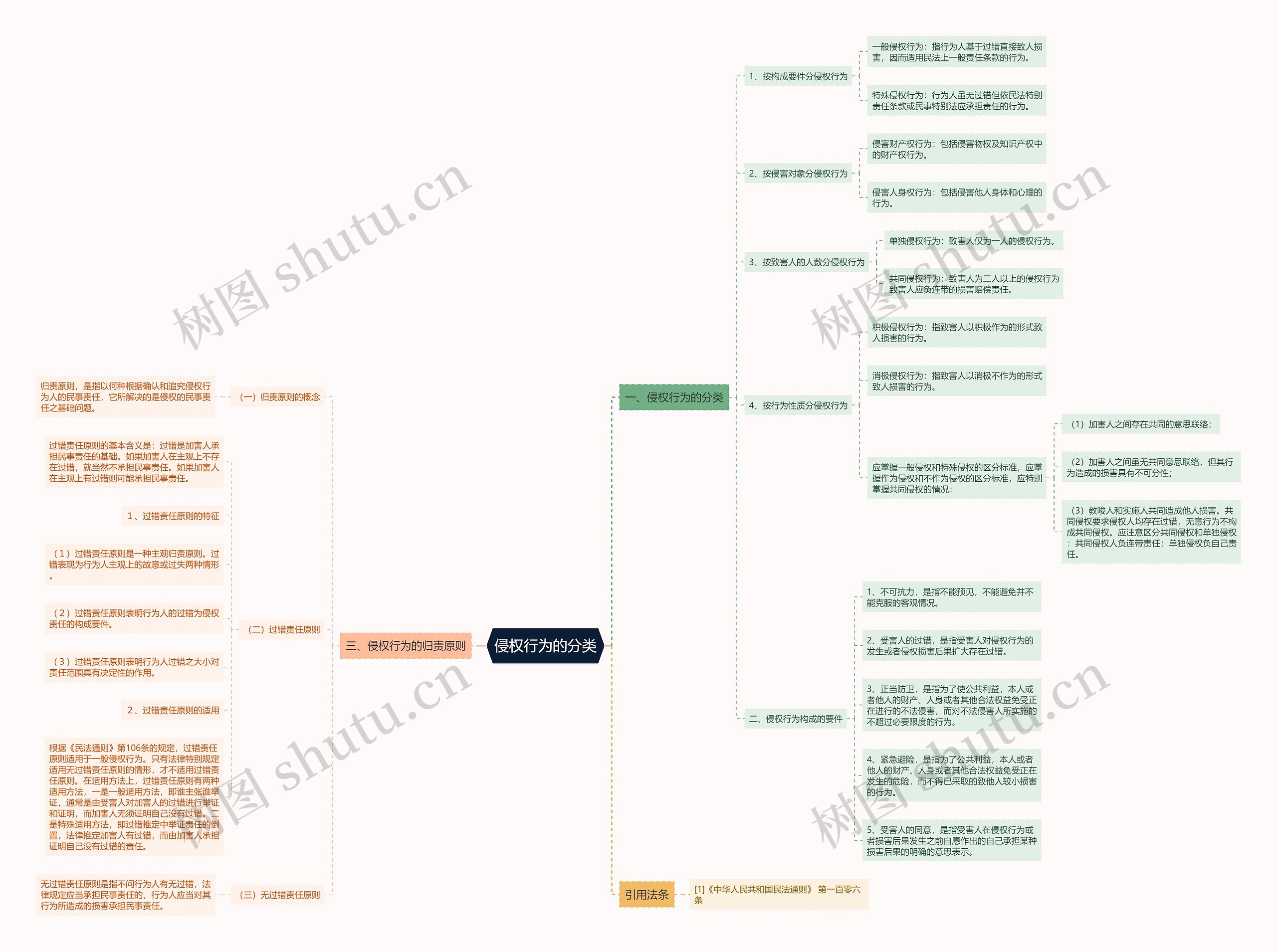 侵权行为的分类思维导图
